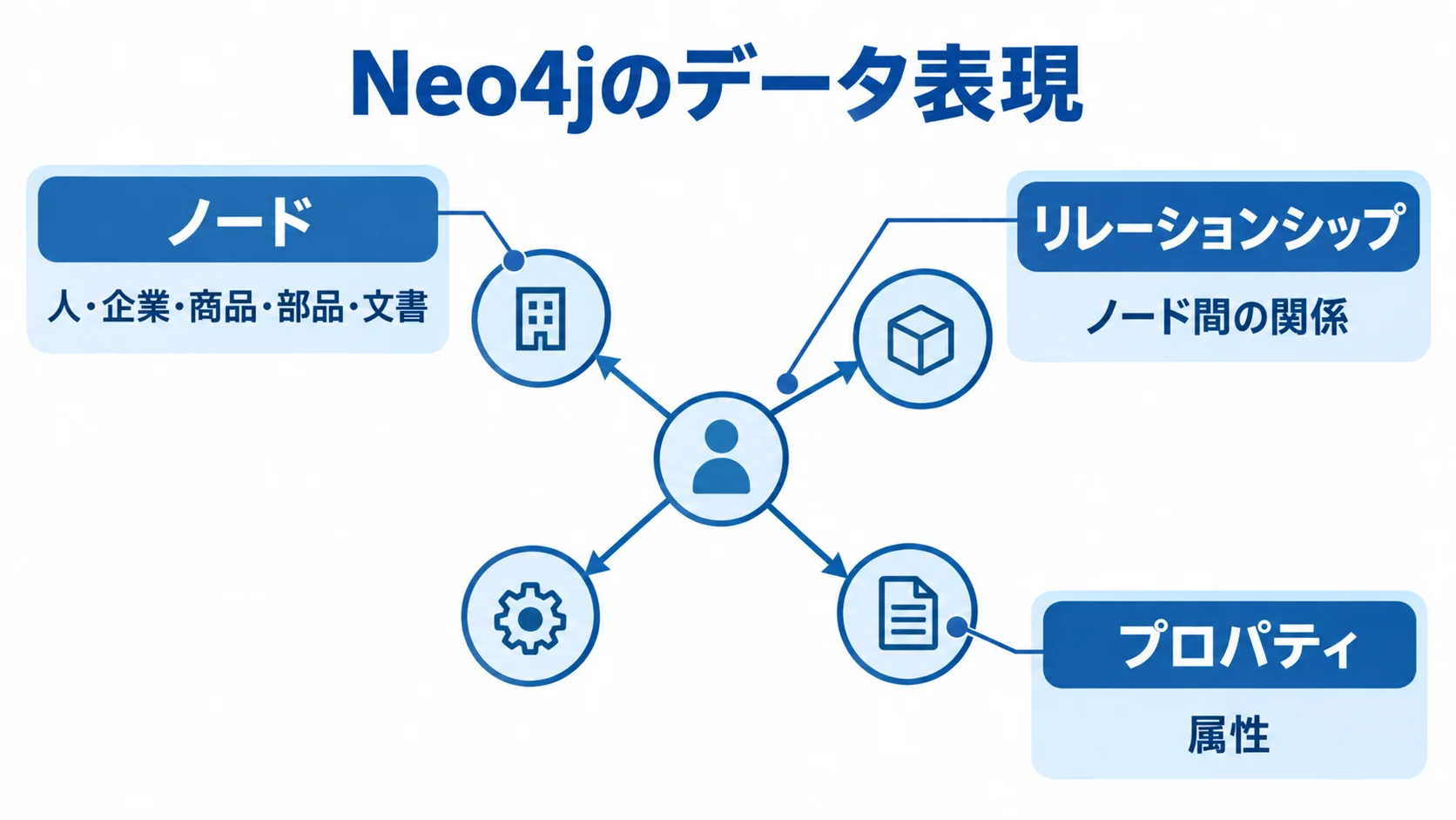 Neo4jのデータ表現を構成する要素 ノード、リレーションシップ、プロパティの3要素でNeo4jのデータ表現を示す図解。