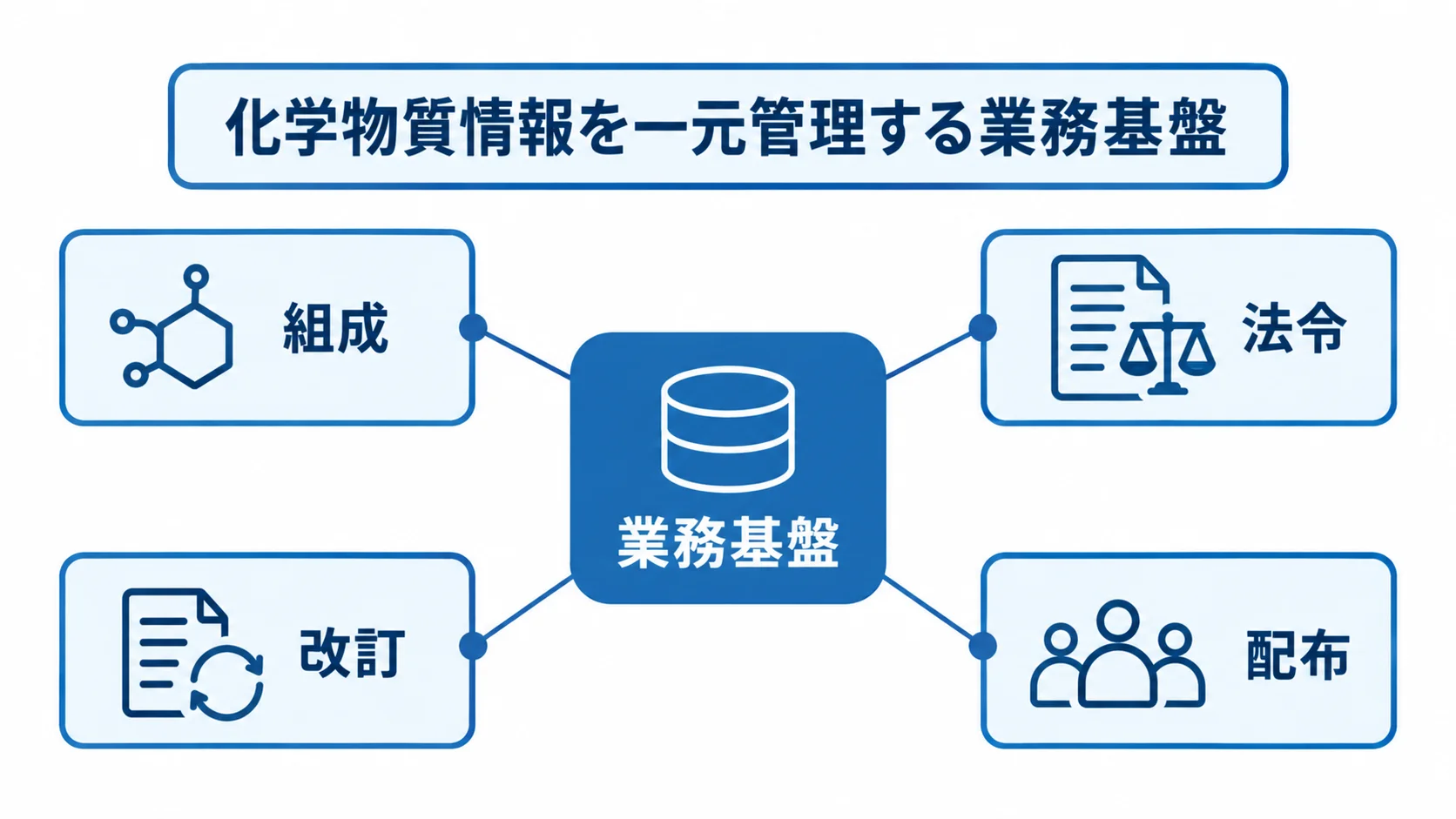 組成・法令・改訂・配布を扱う化学物質情報基盤の図解。 化学物質情報の業務基盤を中心に、組成・法令・改訂・配布を結んだ図。
