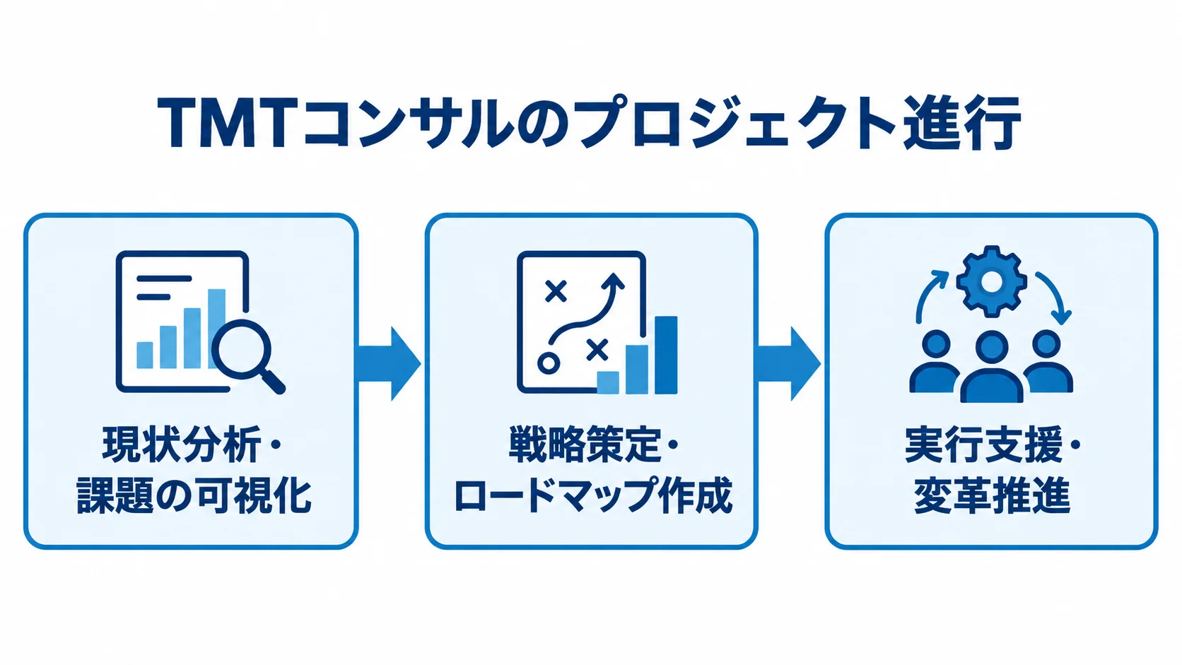 TMTコンサルのプロジェクトを現状分析、戦略策定、実行支援の順につないだ図解。