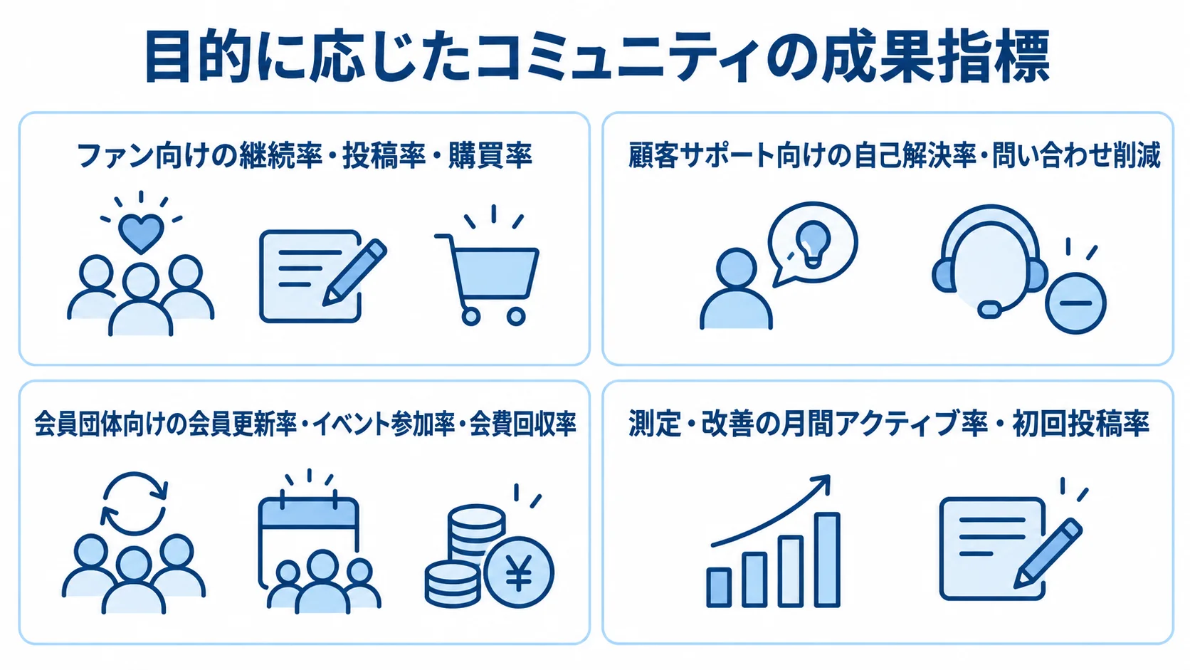 コミュニティの目的別に成果指標を4つのパネルで整理した図。