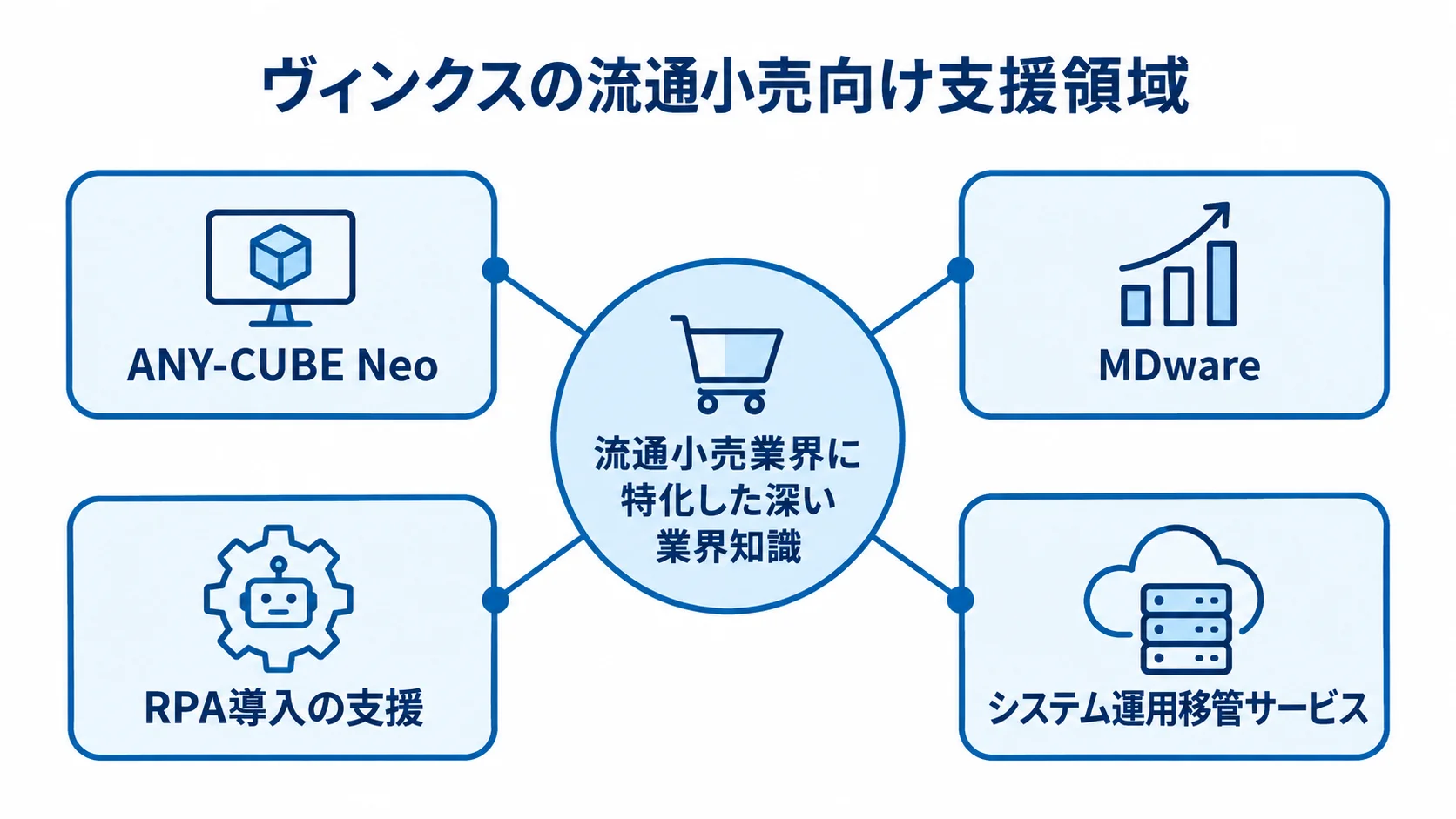 ヴィンクスの流通小売向け支援領域を示すハブ図 流通小売業界の知識を中心に、ヴィンクスの製品と支援サービスを結んだ図解。