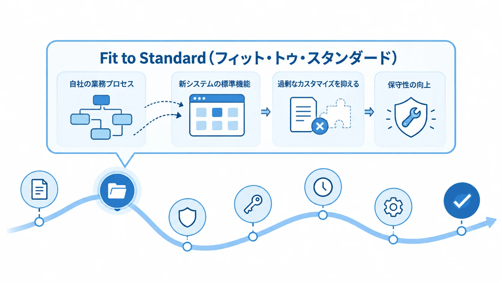 Fit to StandardによるEC更改方針の考え方 自社の業務プロセスを新システムの標準機能に合わせ、カスタマイズを抑えて保守性を高める流れを示した図。