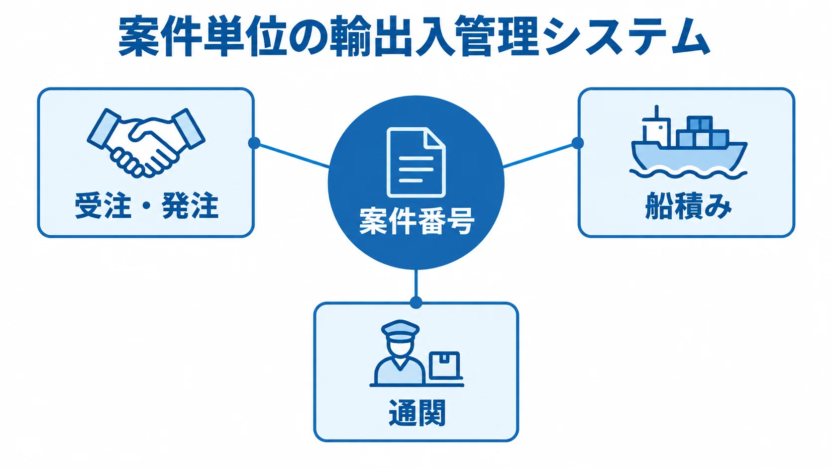 案件番号を軸に貿易業務を結ぶ輸出入管理システム 案件番号を中心に受注・発注、船積み、通関を結んだ図