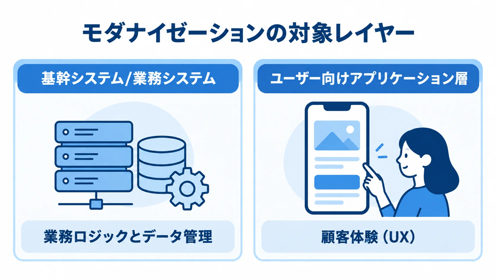 基幹システムとアプリケーション層の対象の違い 基幹システムとユーザー向けアプリケーション層で異なるモダナイゼーションの対象を左右に示す図。