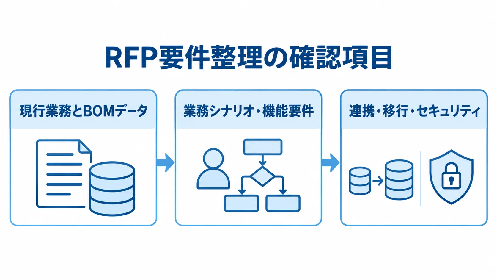 RFPの要件整理で確認する項目 RFP準備を、現行業務とBOMデータの棚卸し、業務シナリオの機能要件化、連携・移行・セキュリティ条件の明記の順に示した図。