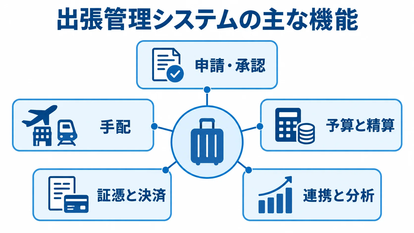 出張管理システムの主な機能を、申請・承認、手配、予算と精算、証憑と決済、連携と分析の5項目で示す図。