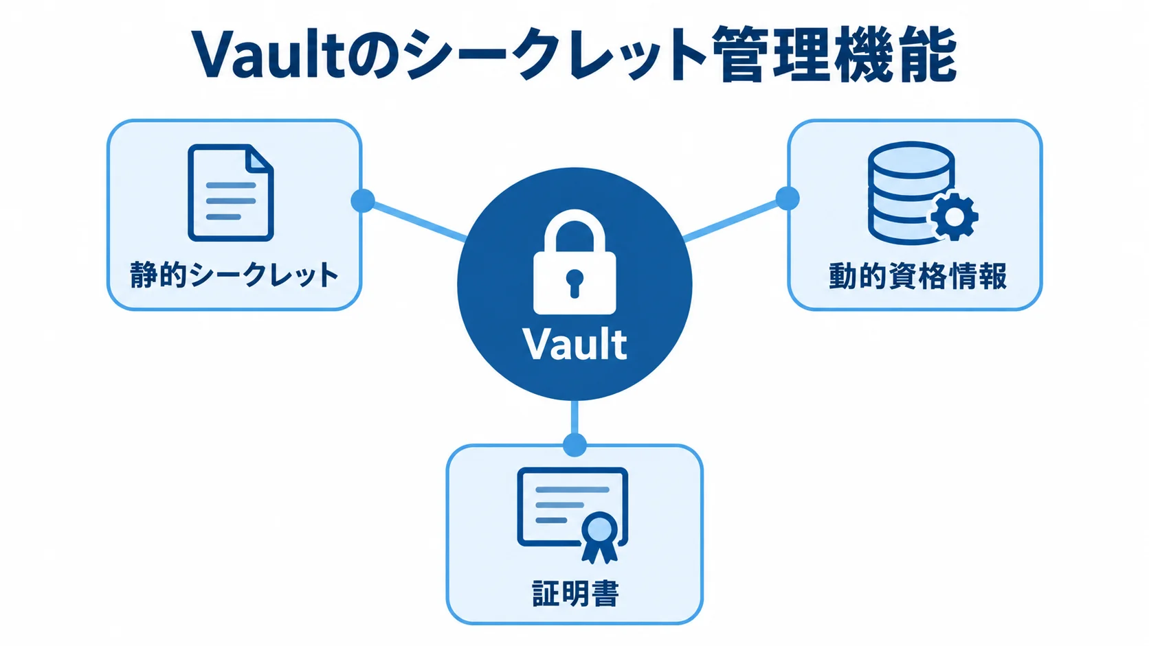 Vaultのシークレット管理機能を示す図 Vaultを中心に、静的シークレット、動的資格情報、証明書の管理機能を放射状に示した図