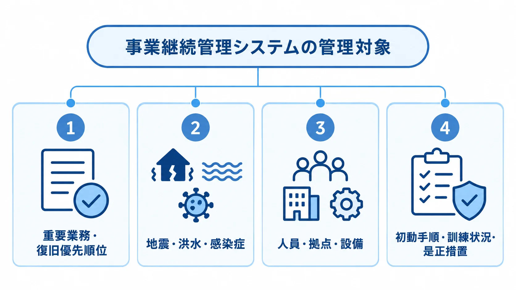 事業継続管理システムで扱う4つの管理対象 重要業務、災害リスク、依存する人員や拠点、初動手順と訓練を並べた管理対象図