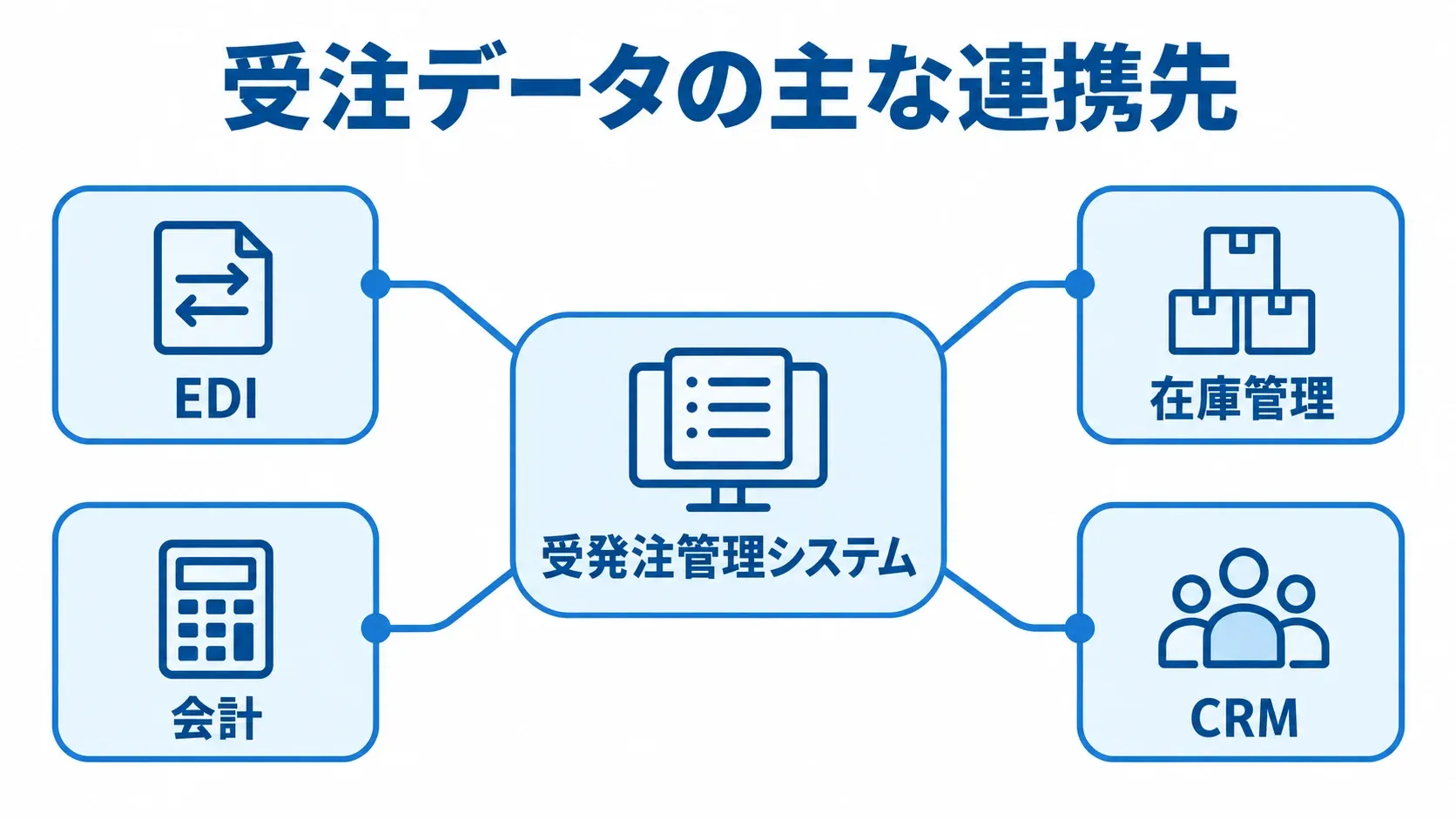 受発注管理システムと周辺システムの連携図 受発注管理システムを中心に、EDI、在庫管理、会計、CRMへつながる図解