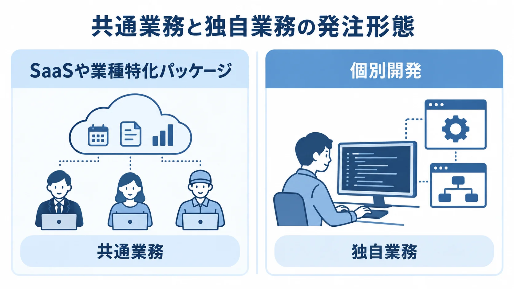 共通業務はSaaSや業種特化パッケージ、独自業務は個別開発で扱う比較図。