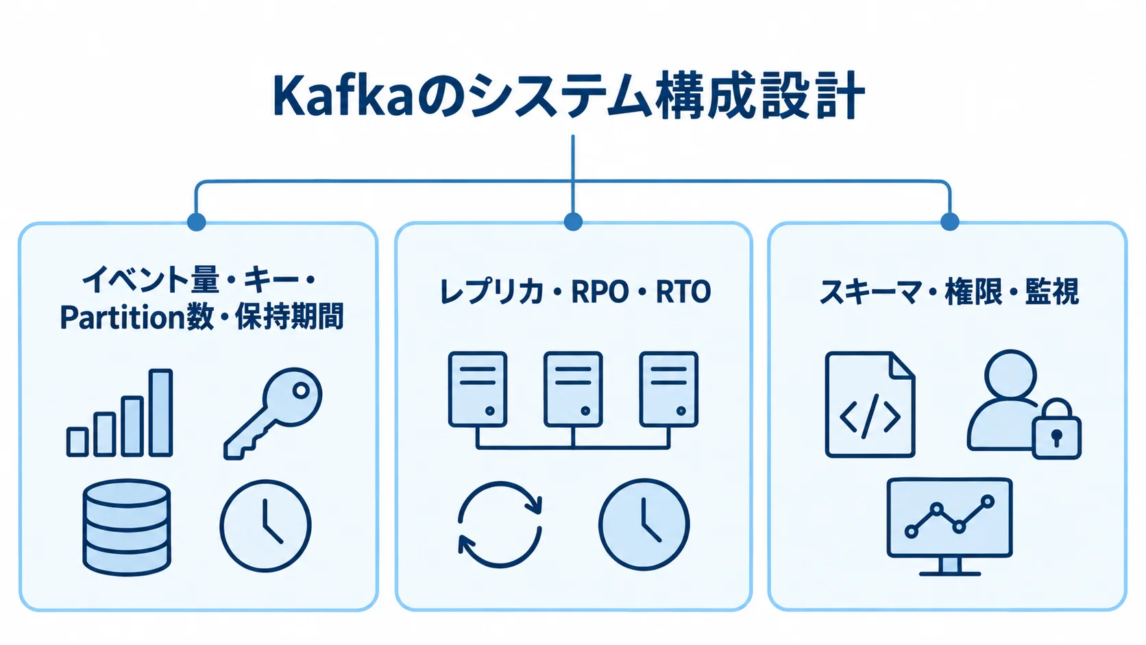 Kafkaのシステム構成設計で決める要件 Kafkaの構成設計で決めるイベント量と保持期間、レプリカと復旧目標、スキーマと監視を3枚のカードで示した図。