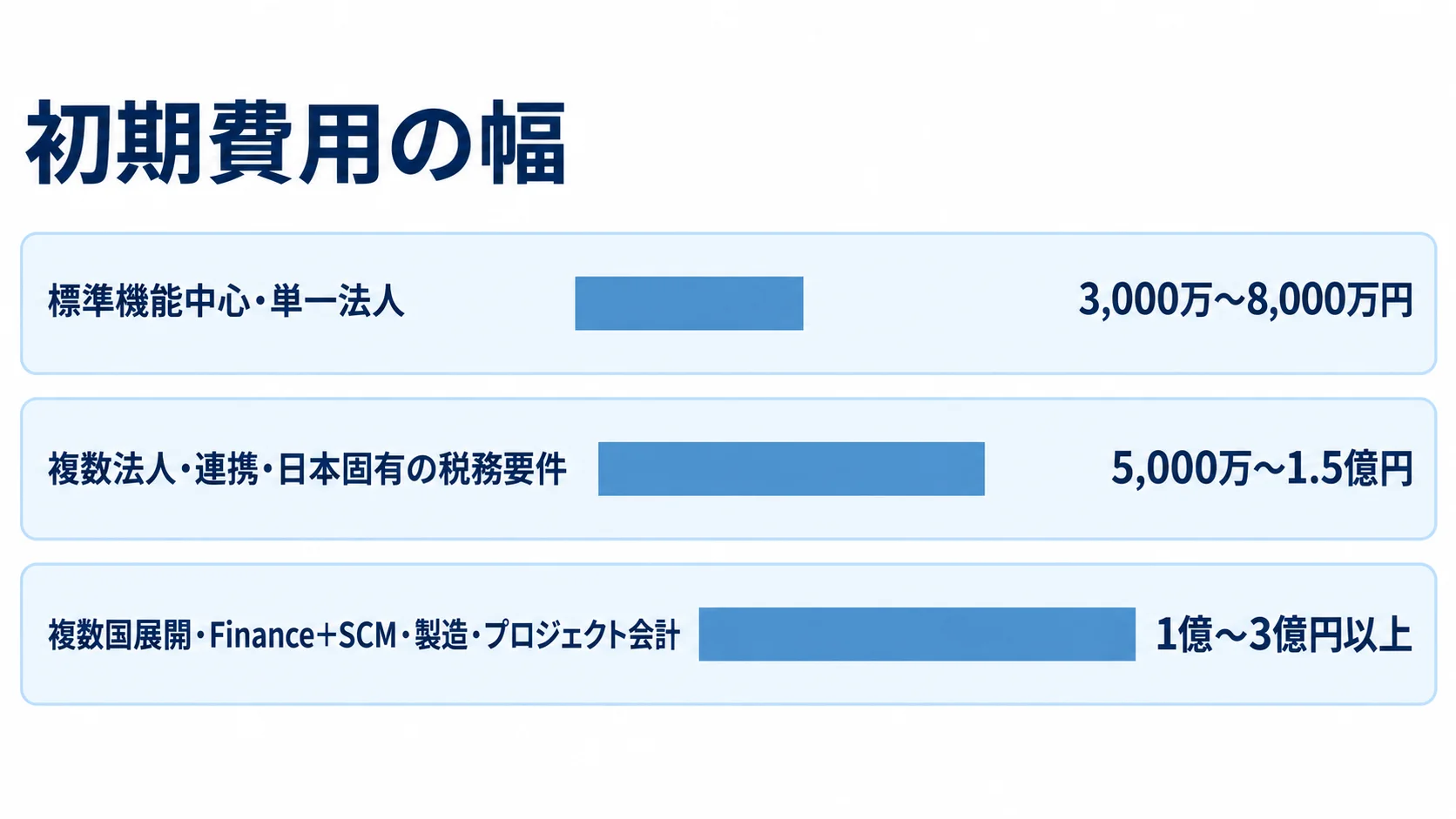 Dynamics 365 Financeの構成別初期費用の幅 標準機能中心の単一法人から複数国展開まで、構成別の初期費用レンジを横棒で示した図。