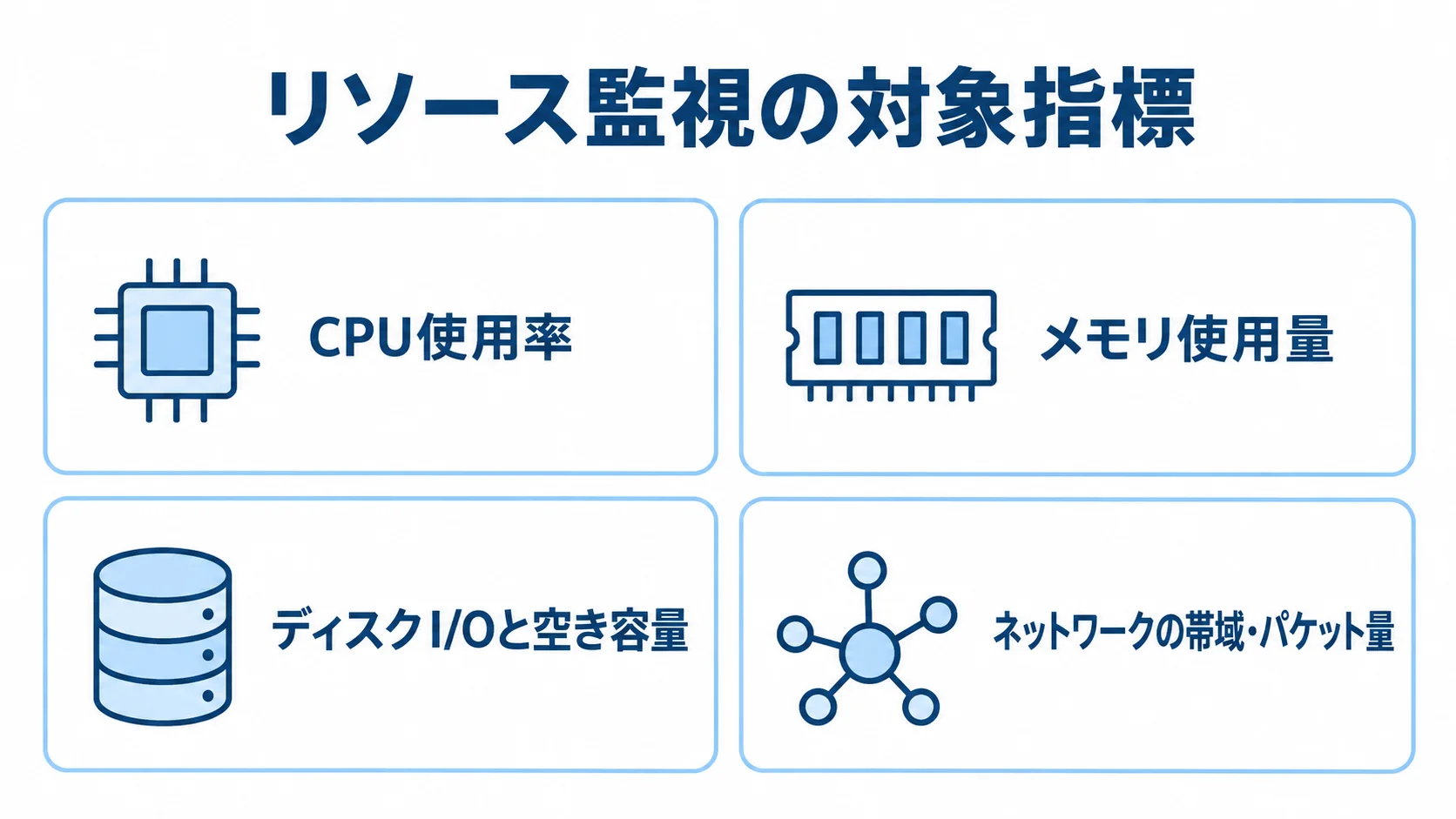 リソース監視の4種類の対象指標 リソース監視で扱うCPU、メモリ、ディスク、ネットワークの4指標をカードで示した図