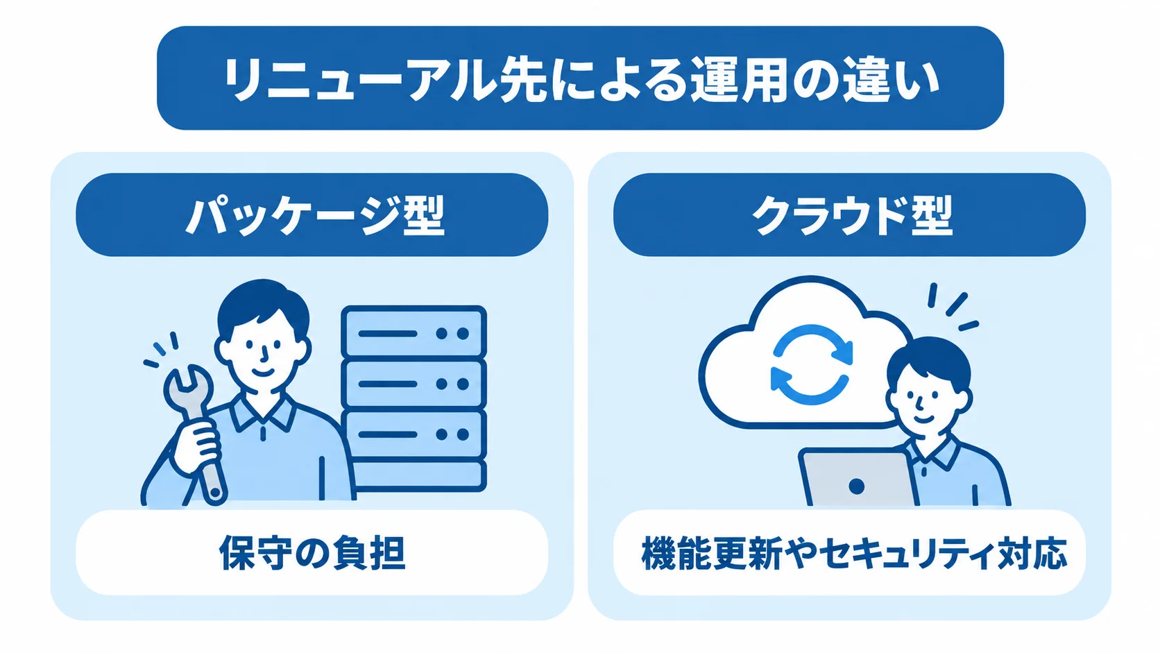 パッケージ型とクラウド型の運用負担の比較 パッケージ型の保守の負担と、クラウド型の機能更新やセキュリティ対応を対比した図