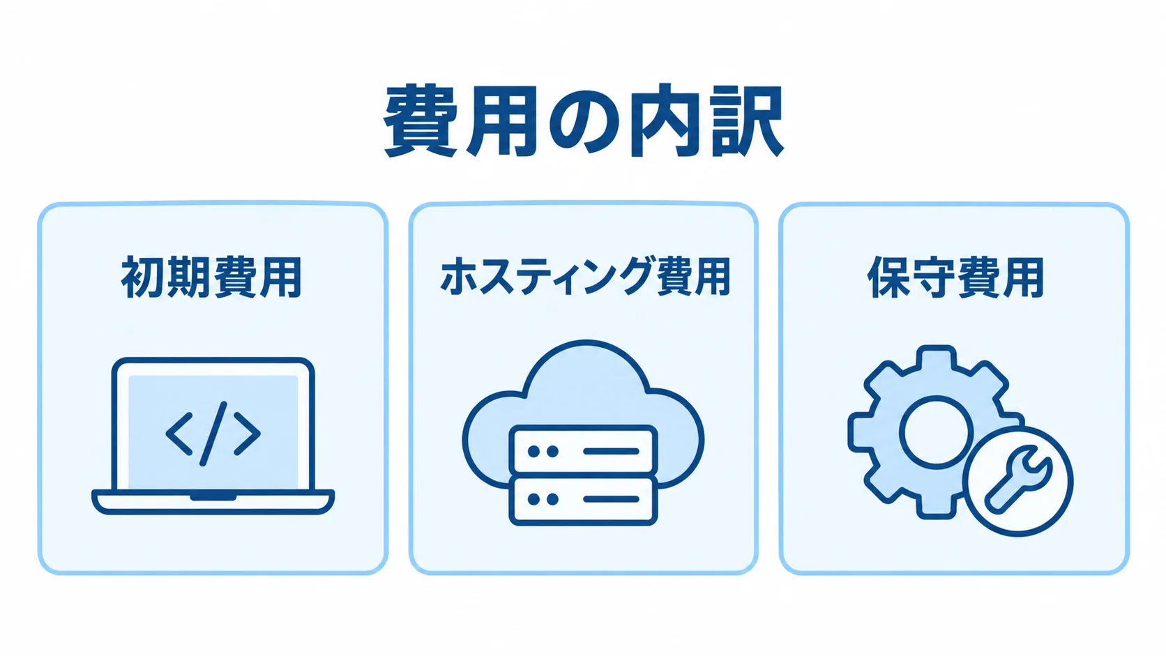 Next.js導入時に確認する費用の内訳 初期費用、ホスティング費用、保守費用を3枚のカードで示す図。