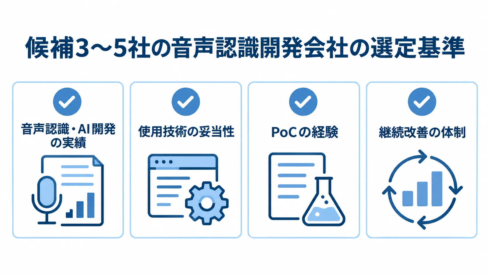 音声認識開発会社を評価する4つの観点 候補3〜5社の選定に使う、音声認識・AI開発の実績、使用技術、PoC経験、継続改善体制の4項目を並べたチェックリスト。