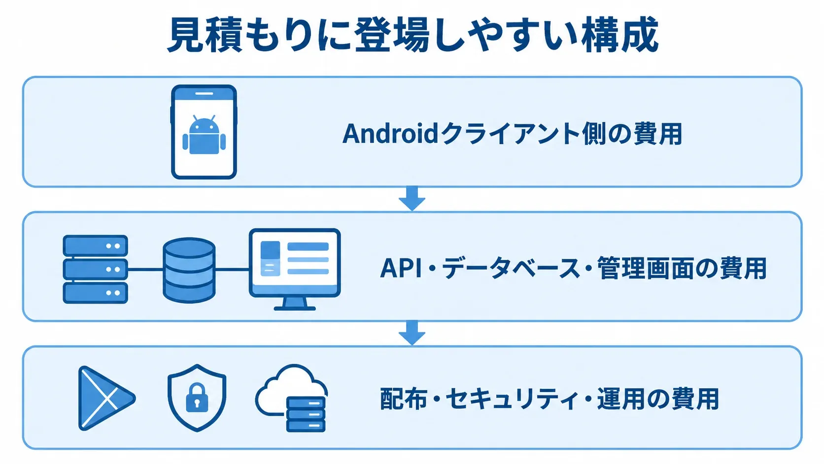 Androidシステム開発で見積もる3つの構成領域 Androidシステムの見積もり対象を、クライアント、APIや管理画面、配布と運用の3層で示した図。