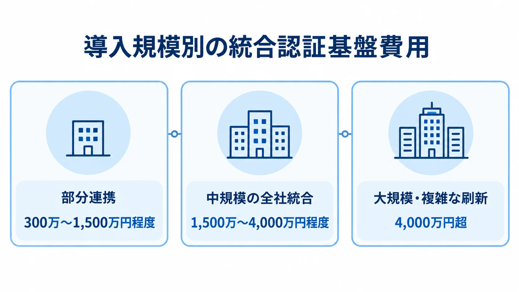 統合認証基盤の導入規模別費用レンジ 部分連携、中規模の全社統合、大規模・複雑な刷新の費用レンジを3枚のカードで示した図。