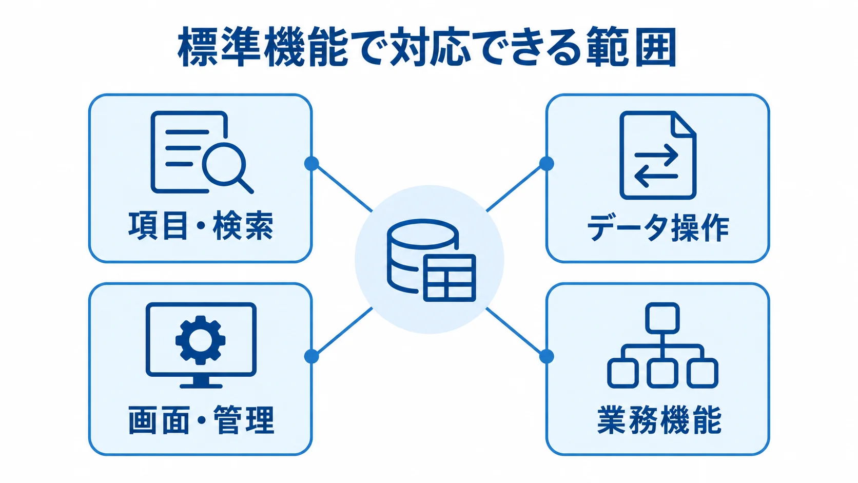 Pleasanterの標準機能で対応できる範囲を4領域に整理した図解 Pleasanterの標準機能を項目・検索、データ操作、画面・管理、業務機能の4領域で示す図解。