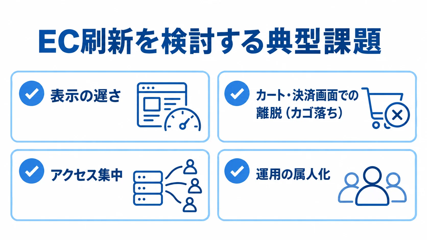 EC刷新を検討する典型課題の一覧 EC刷新を検討する課題として、表示の遅さ、カート・決済画面での離脱、アクセス集中、運用の属人化をカードで示した図。