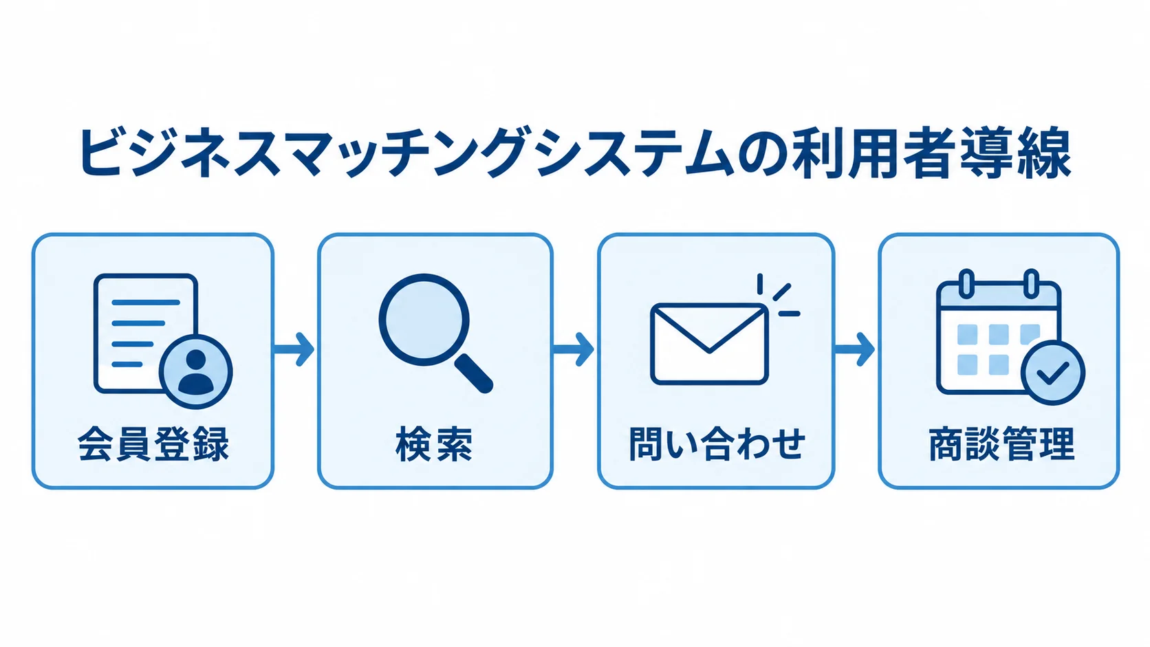 ビジネスマッチングシステムの利用導線 会員登録から検索、問い合わせ、商談管理へ進む利用導線の図解