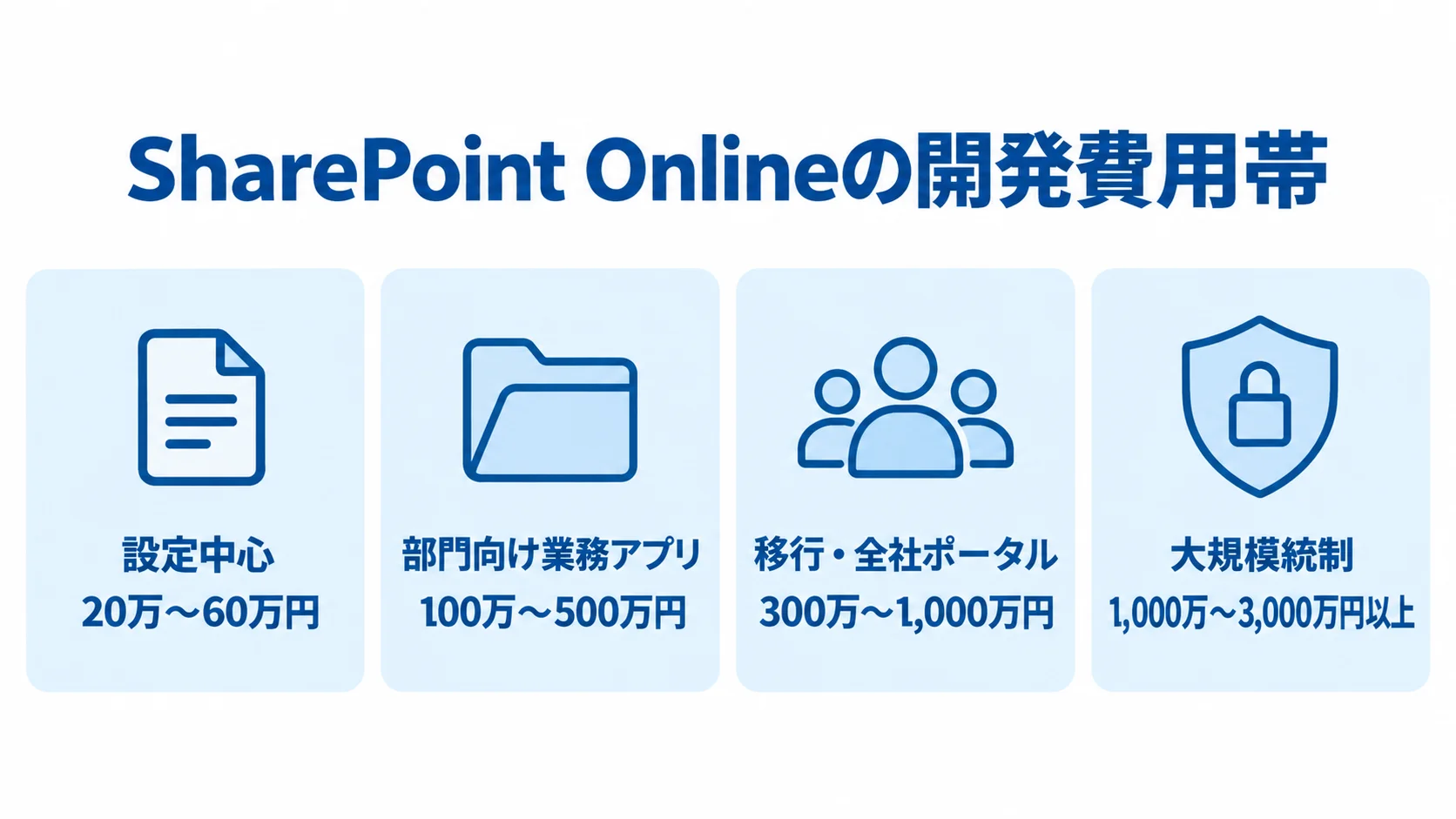 SharePoint Onlineの開発費用帯と対象範囲 SharePoint Onlineの開発費用帯を、設定中心から大規模統制まで4枚のパネルで示した図。