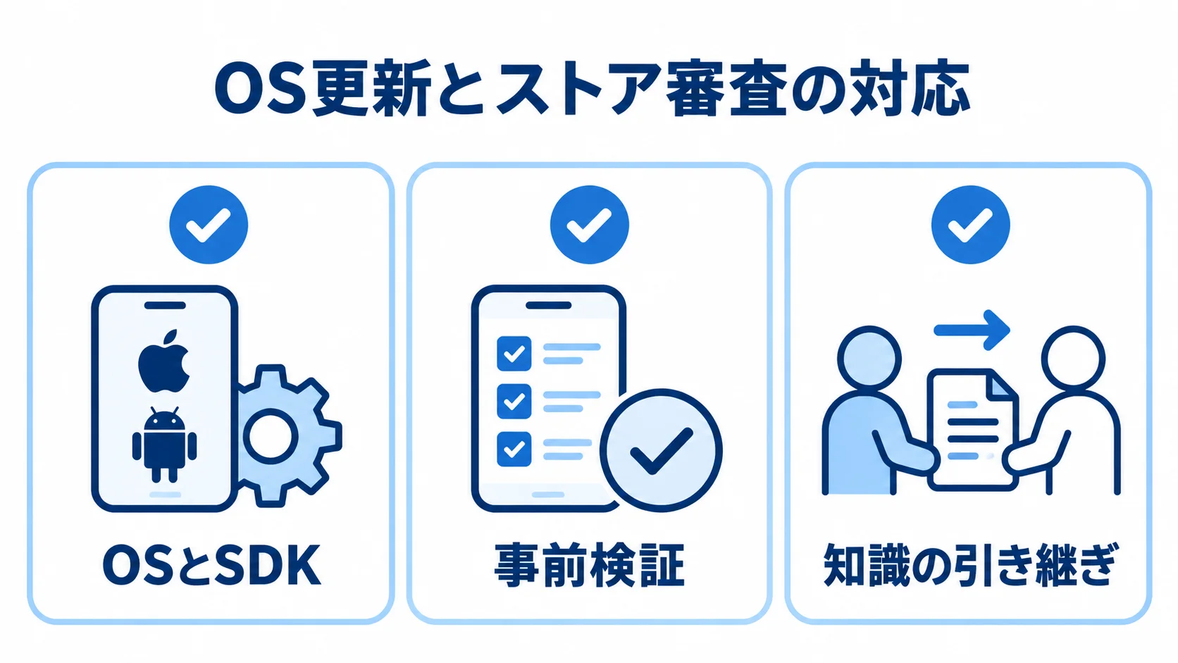 アプリ運用保守で確認するOS更新・事前検証・知識の引き継ぎ OSとSDK、事前検証、知識の引き継ぎを確認領域として並べた図解