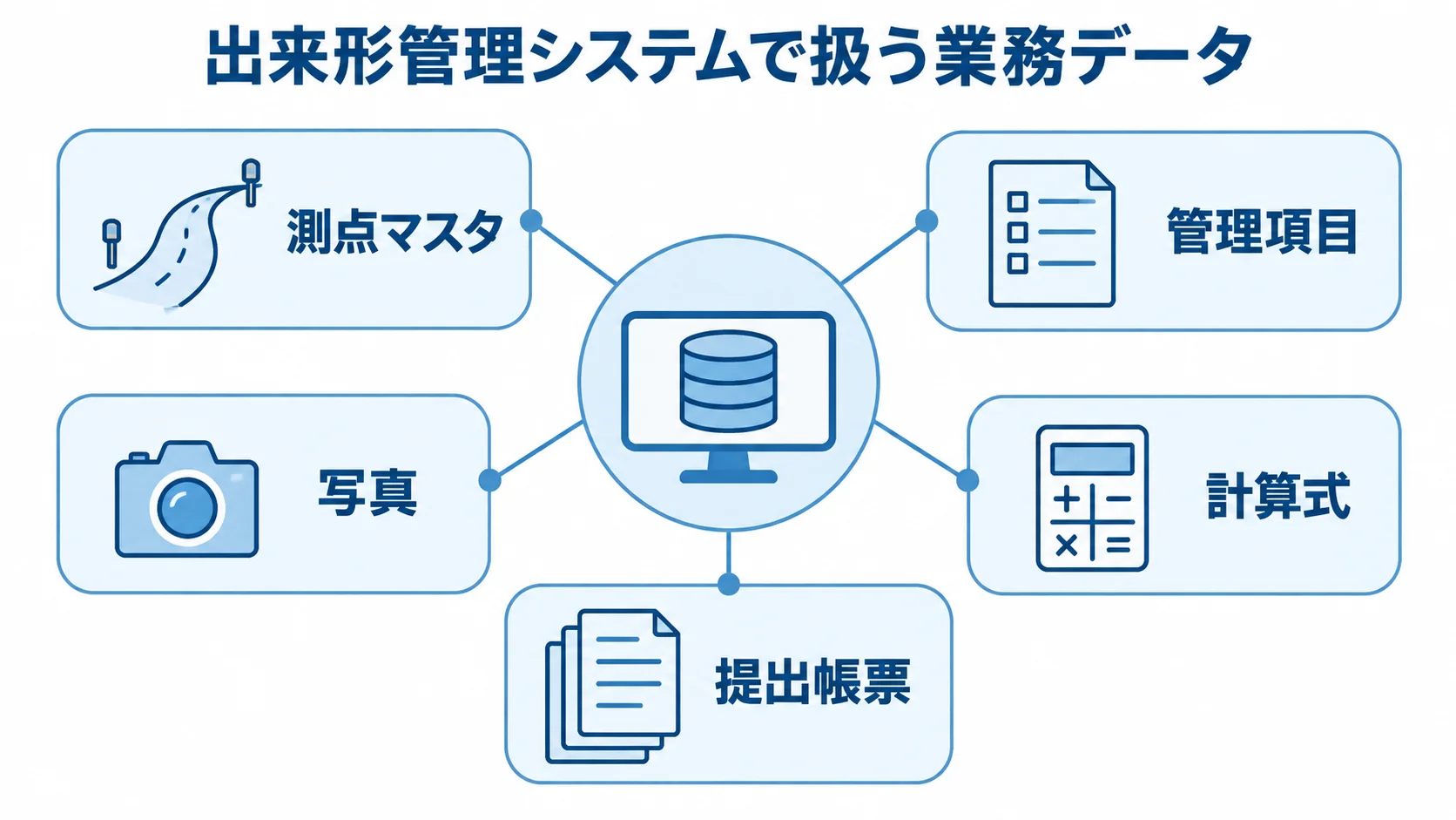 出来形管理システムで扱う業務データ 出来形管理システムを中心に、測点マスタ、管理項目、写真、計算式、提出帳票が結び付く図