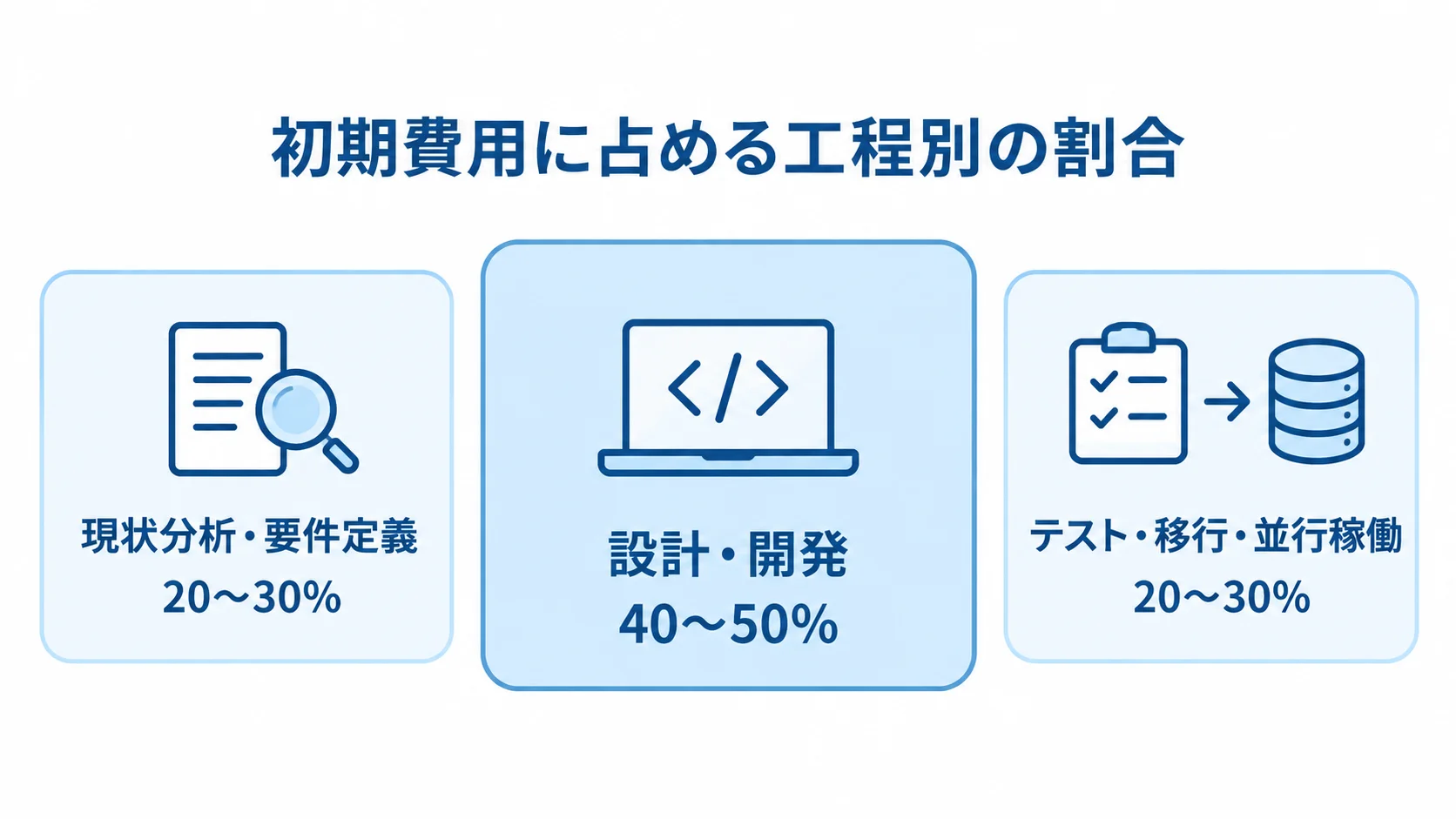 初期費用の内訳を、現状分析・要件定義、設計・開発、テスト・移行・並行稼働の3工程と割合で示した図。