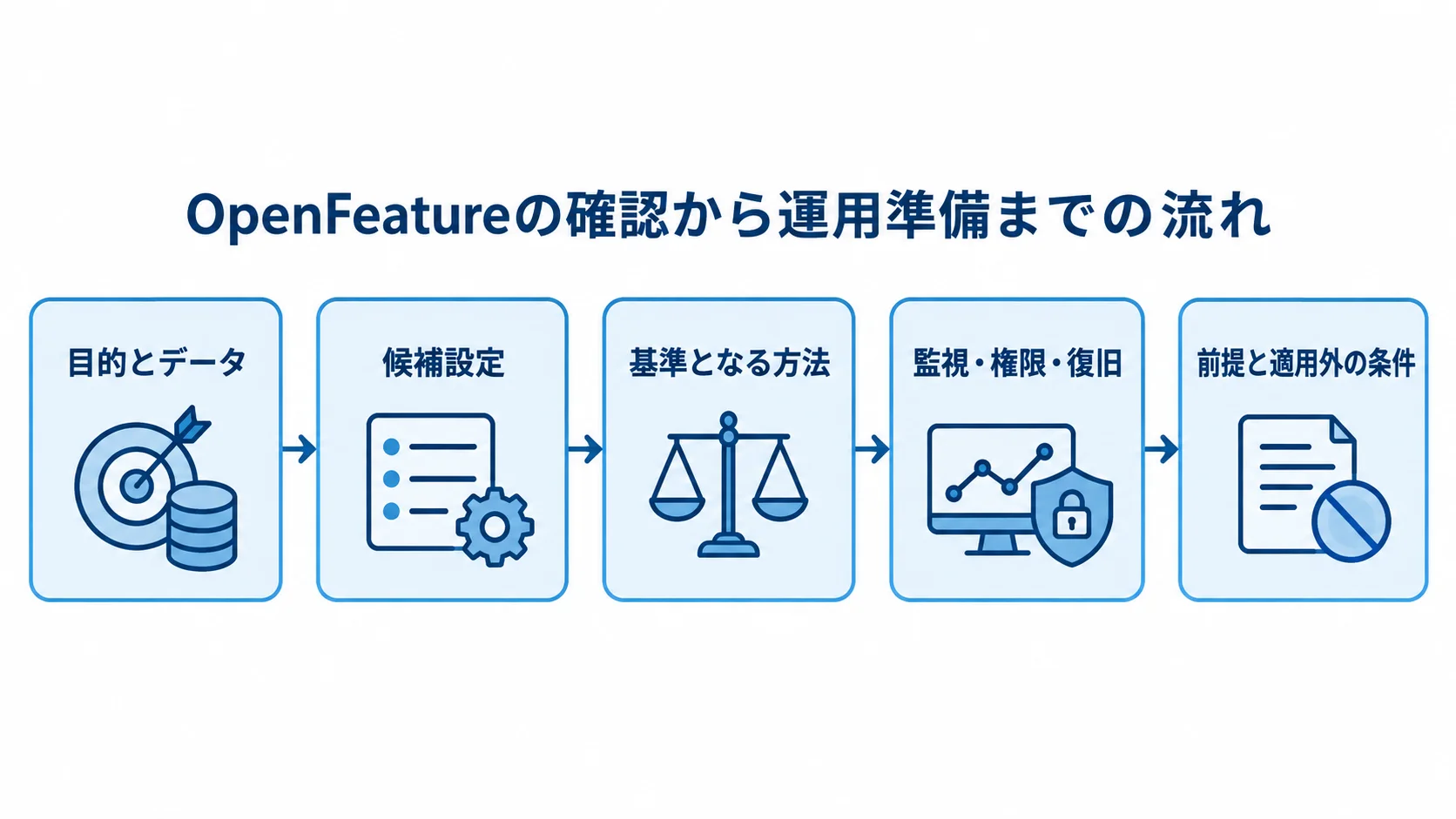 目的とデータの固定から検証、比較、運用準備、条件の記載へ進むOpenFeatureの確認フロー。