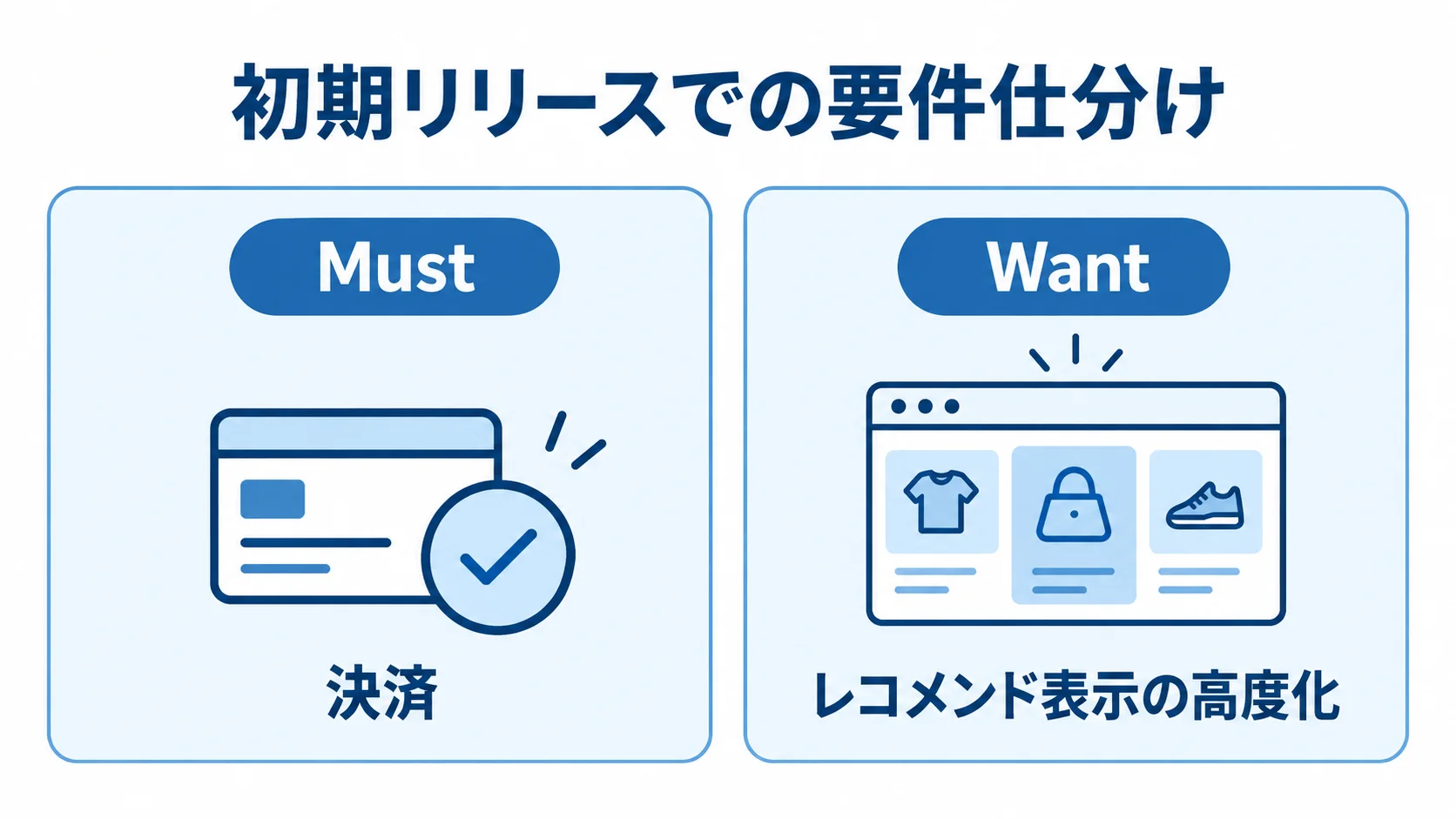 初期リリース要件をMustの決済とWantのレコメンド表示の高度化に分けた比較図
