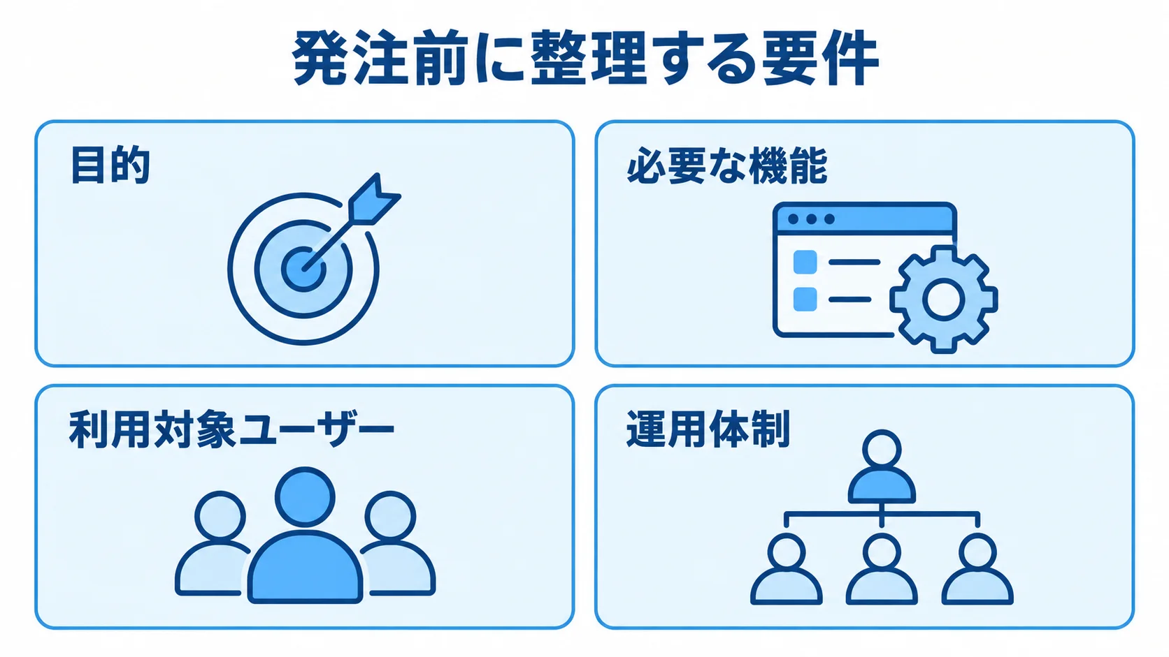 発注前に整理するクーポン発行システムの要件 クーポン発行システムの発注前に整理する目的、機能、利用対象ユーザー、運用体制を示す4つのカード図。