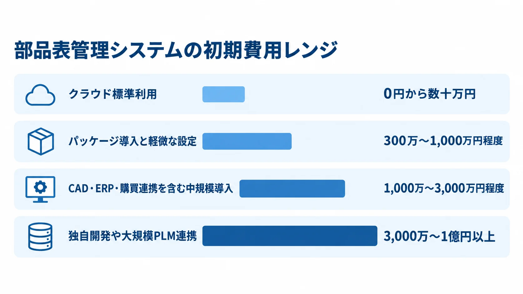 部品表管理システムの導入形態別初期費用レンジを示す横棒図 クラウド標準利用から独自開発まで、部品表管理システムの初期費用レンジを4段階の横棒で示した図。