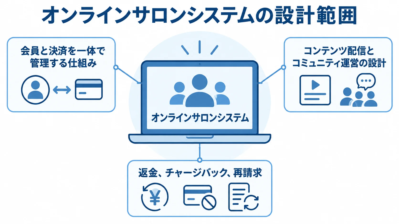 オンラインサロンシステムを中央に置き、会員と決済、コンテンツ配信とコミュニティ運営、返金に関わる設計範囲を注釈で示した図。