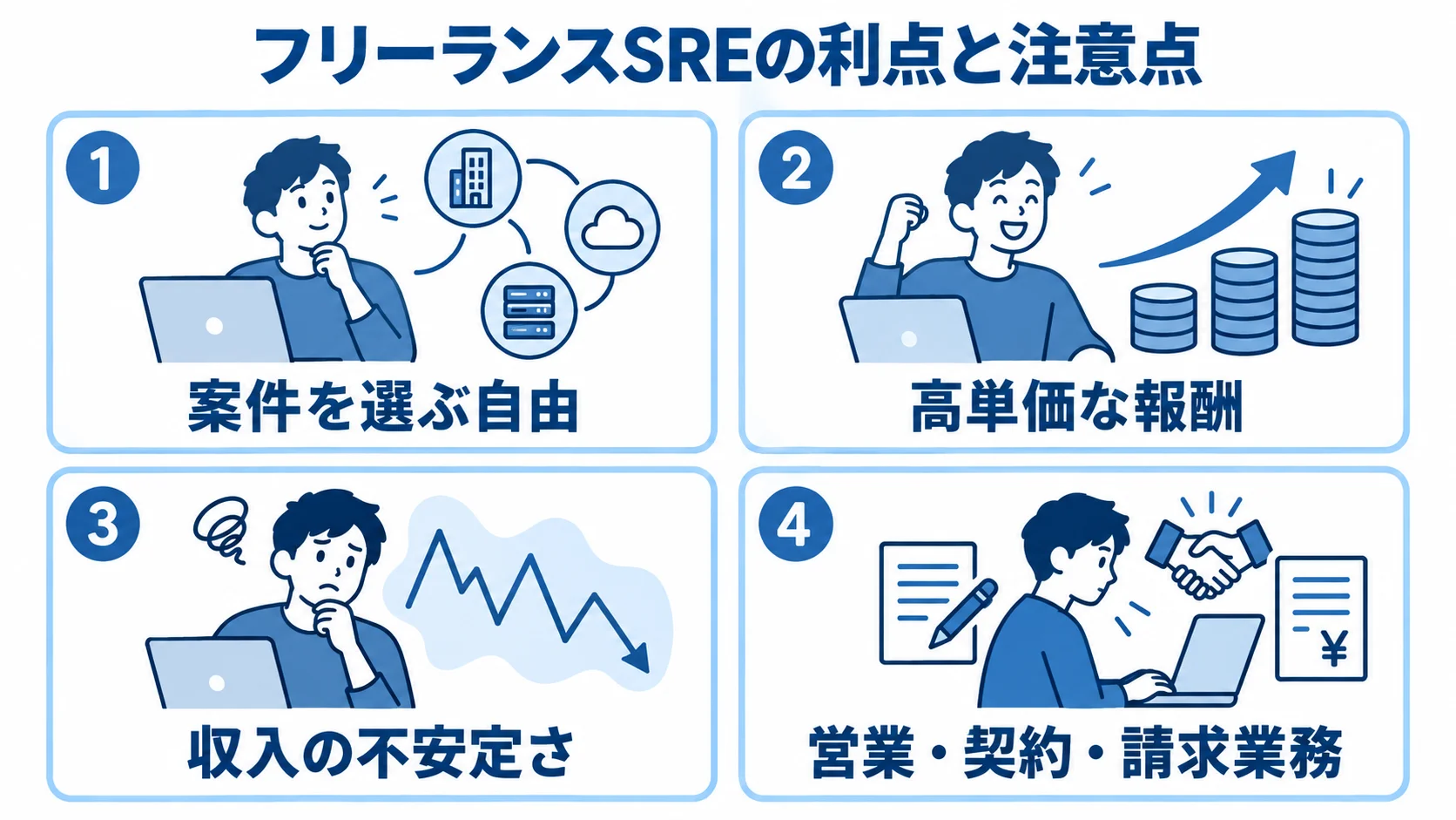 フリーランスSREの利点と注意点を示すパネル図 案件を選ぶ自由や高単価な報酬と、収入の不安定さや営業・契約・請求業務を4枚のパネルで示す図。
