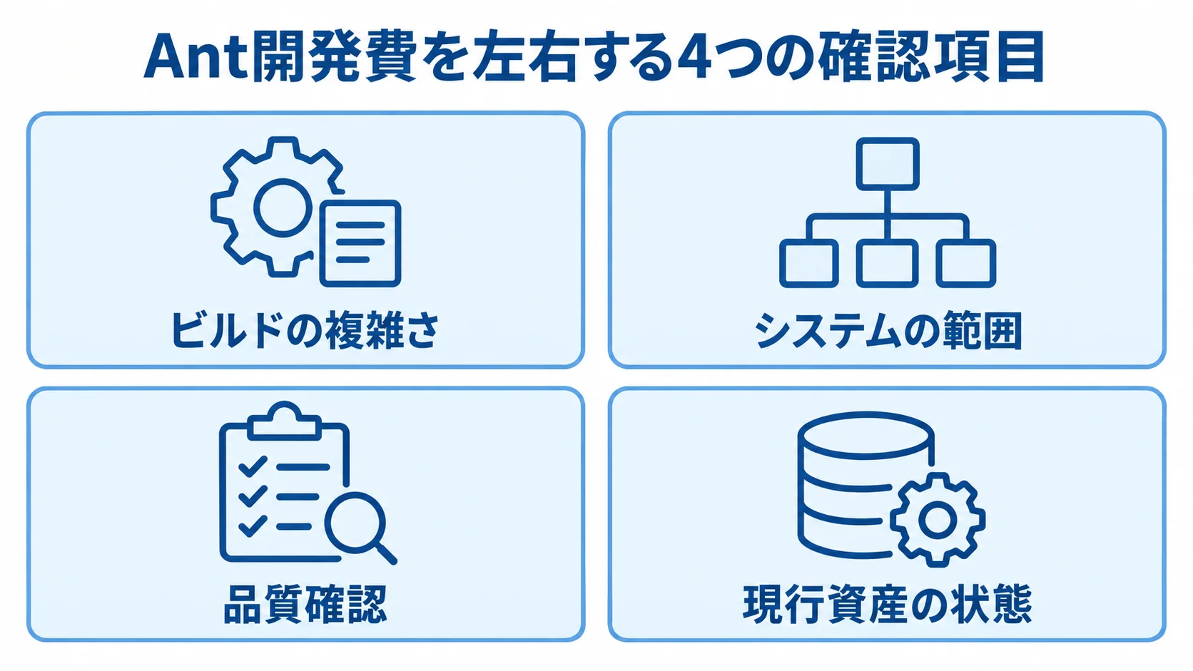 Ant開発費を左右する4つの確認項目 Ant開発費の確認項目として、ビルドの複雑さ、システムの範囲、品質確認、現行資産の状態を並べた図。