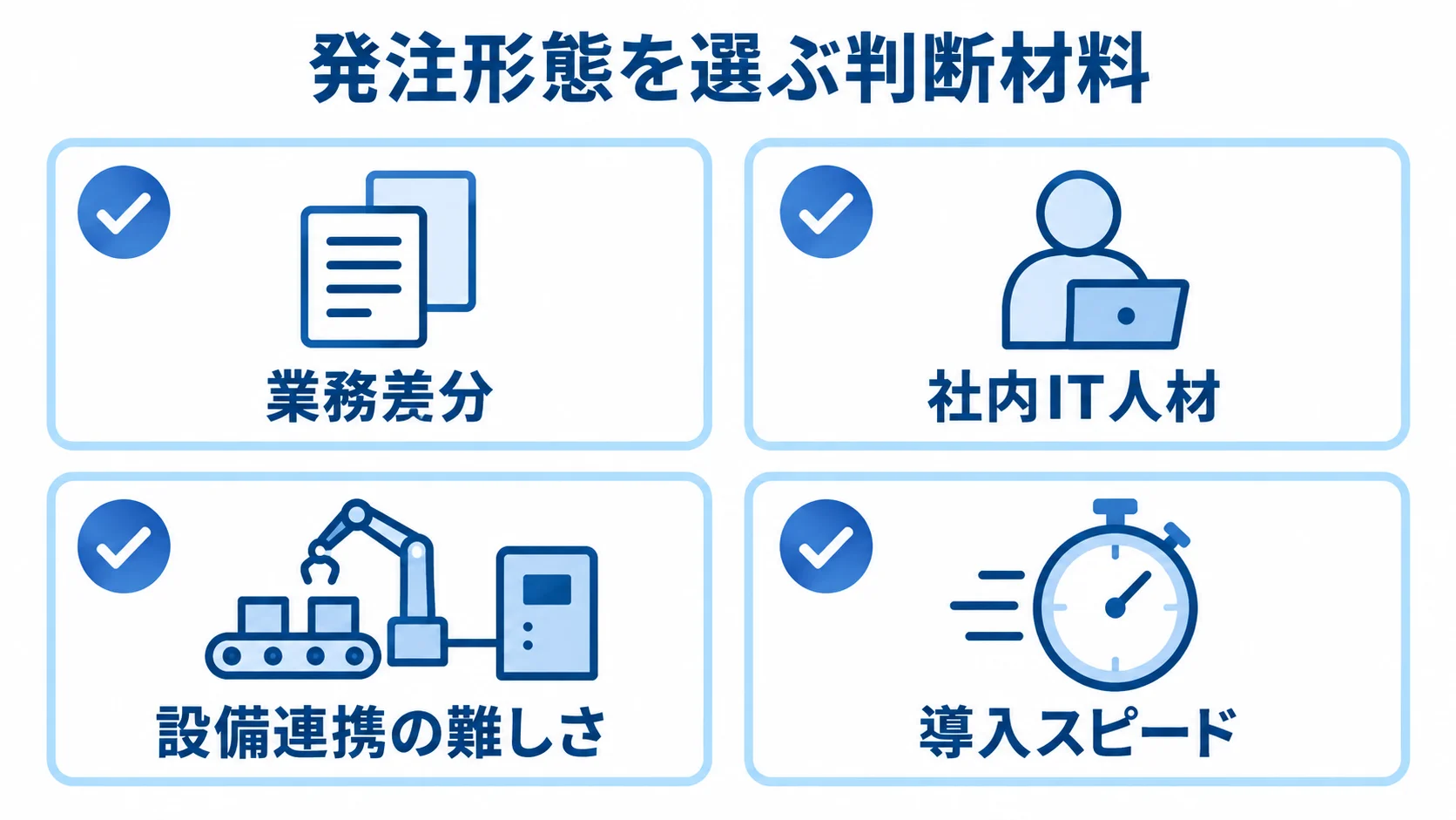 発注形態を選ぶ際の判断材料として、業務差分、社内IT人材、設備連携の難しさ、導入スピードを並べた図。