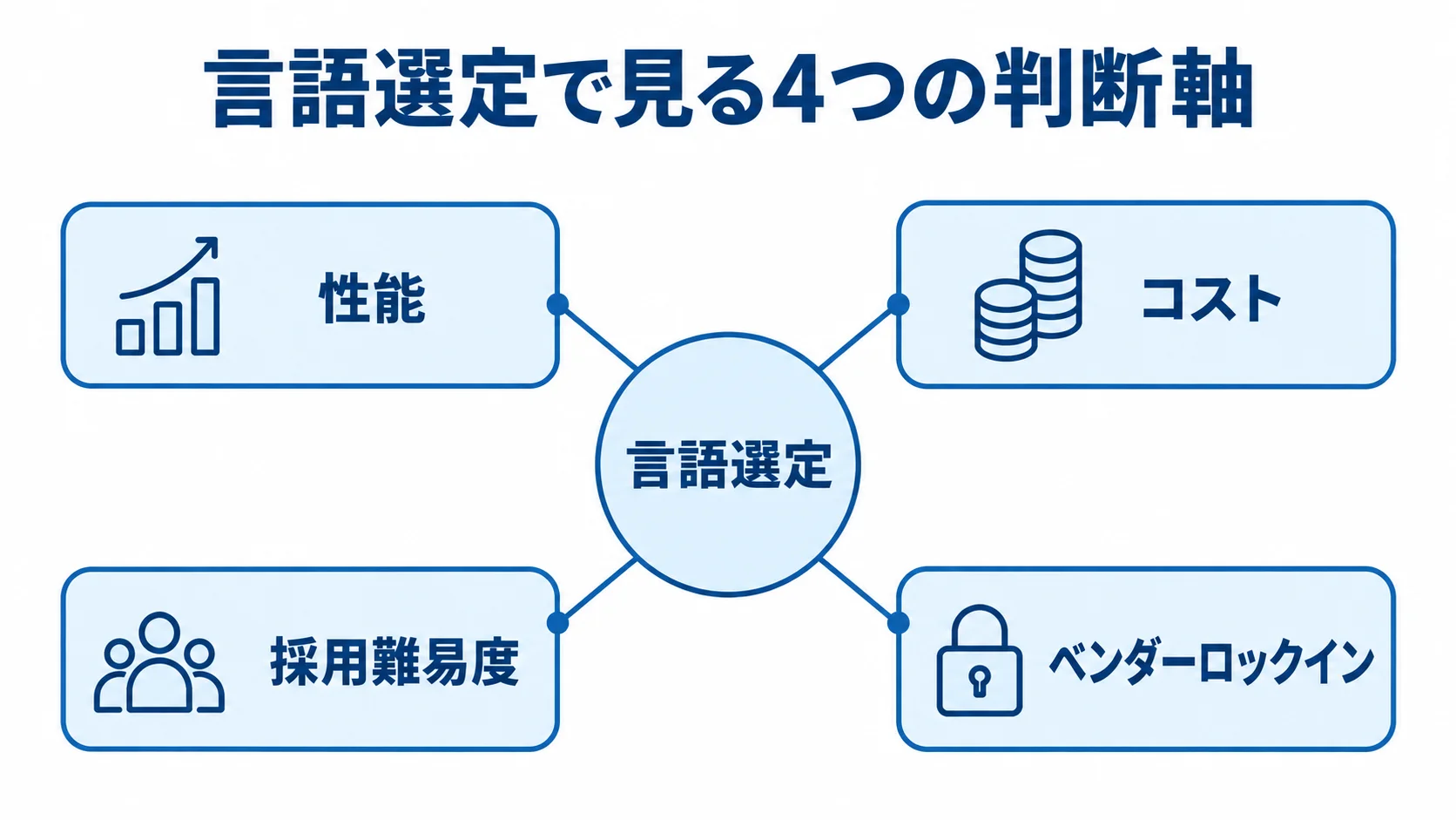 言語選定に関わる4つの判断軸を示すハブ図 言語選定を中央に置き、性能、コスト、採用難易度、ベンダーロックインの4軸を放射状に示した図。