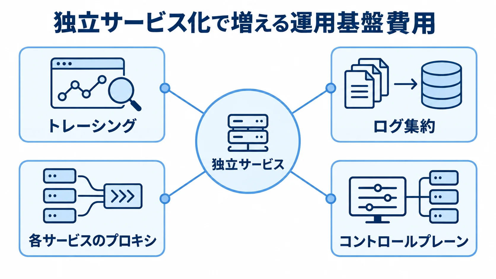 独立サービスを中心に、トレーシング、ログ集約、各サービスのプロキシ、コントロールプレーンを配置した図。