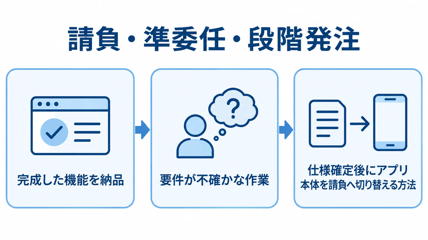 請負・準委任・段階発注の特徴を示す図 請負、準委任、段階発注を、それぞれ完成した機能の納品、不確かな要件の作業、仕様確定後の請負への切り替えとして並べた図。