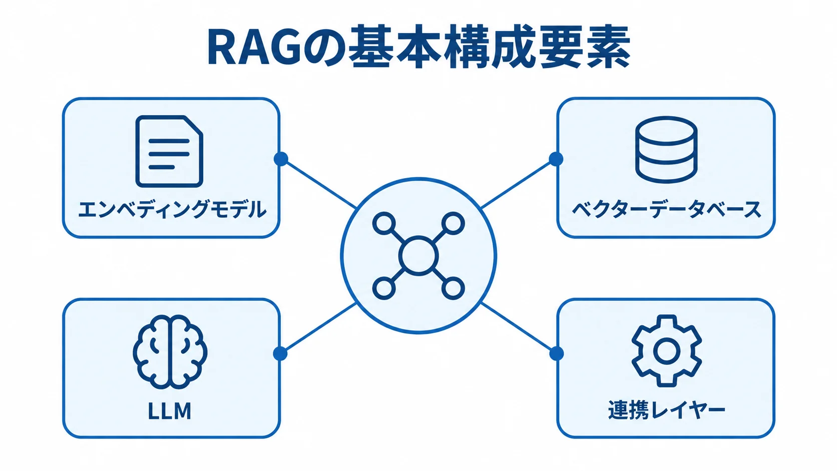 RAGの基本構成要素として、エンベディングモデル、ベクターデータベース、LLM、連携レイヤーを並べた図解。