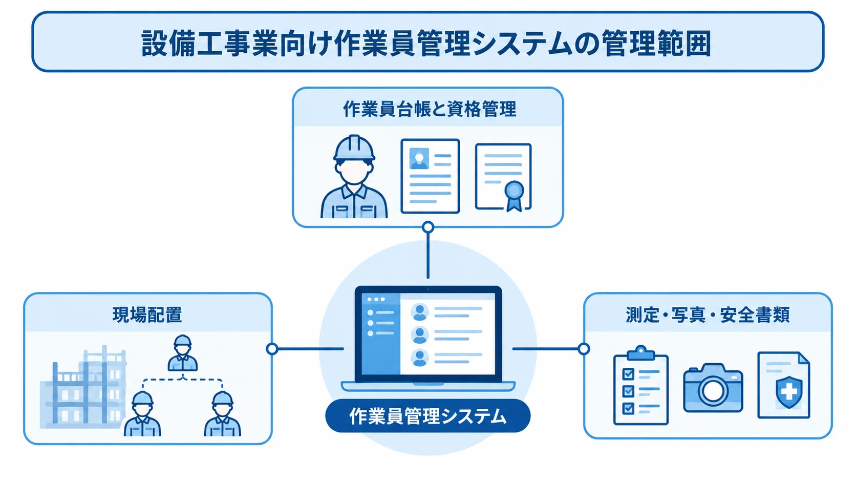 作業員管理システムの管理範囲を示す図 作業員管理システムを中心に、台帳と資格管理、現場配置、測定・写真・安全書類を結んだ図。