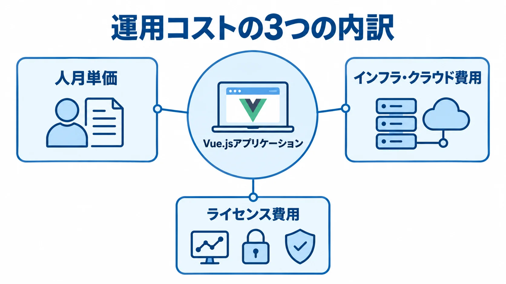 Vue.jsアプリケーションの運用費を構成する3つの費用区分を示す図。 Vue.jsアプリケーションを中心に、人月単価、インフラ・クラウド費用、ライセンス費用を示した図解。