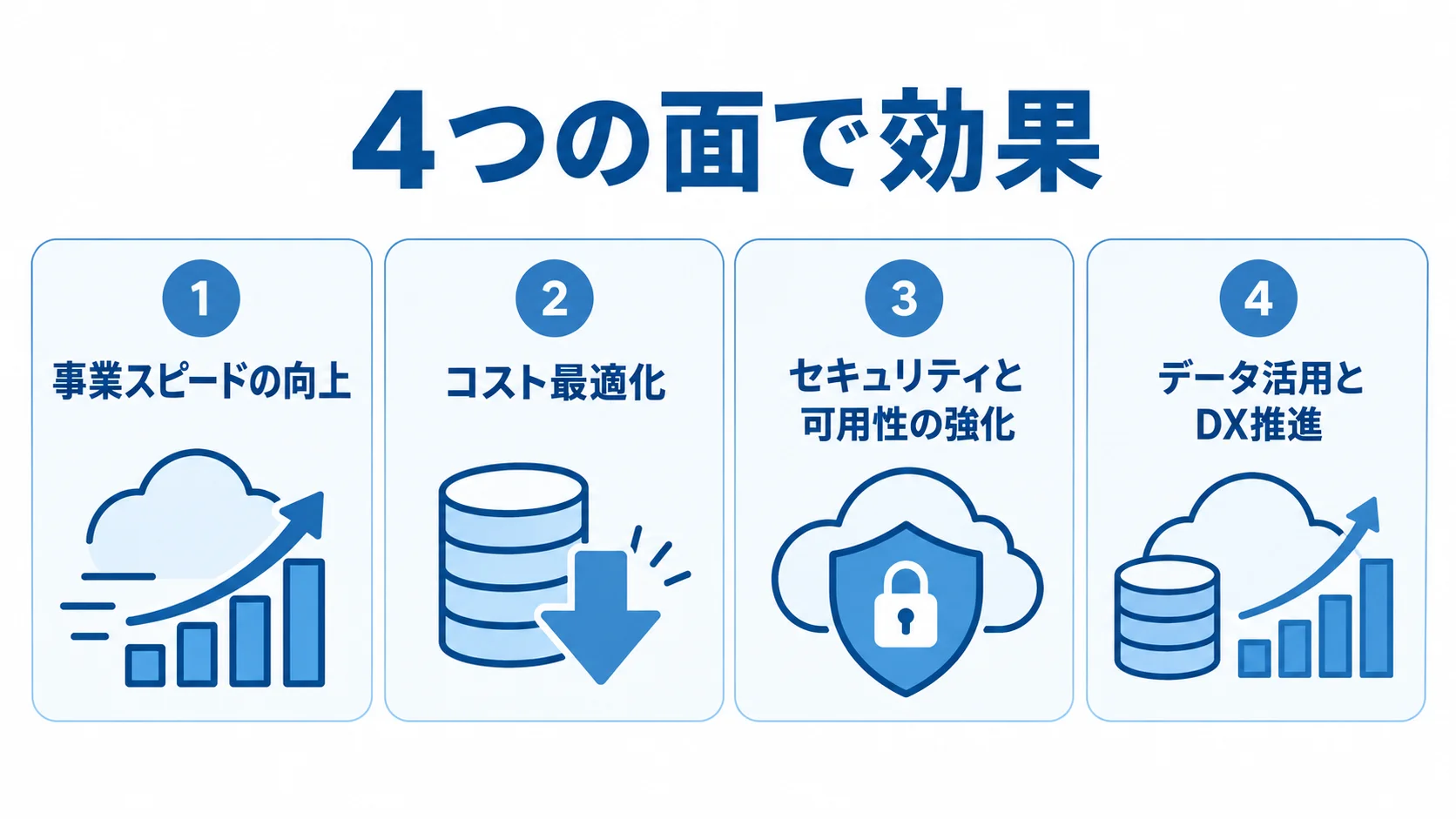クラウド移行の効果を事業スピード、コスト、セキュリティと可用性、データ活用の4つに分けた図。