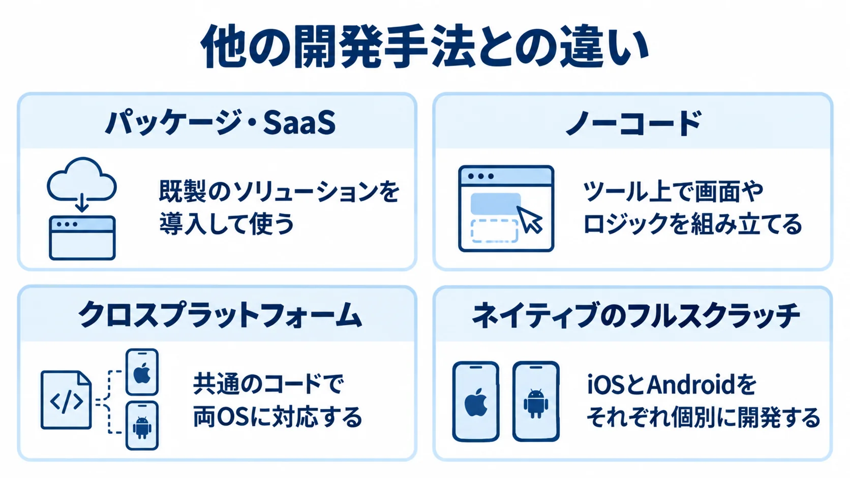 モバイルアプリの開発方式ごとの作り方とOS対応を示す図解 パッケージ・SaaS、ノーコード、クロスプラットフォーム、ネイティブのフルスクラッチの作り方を並べた図。