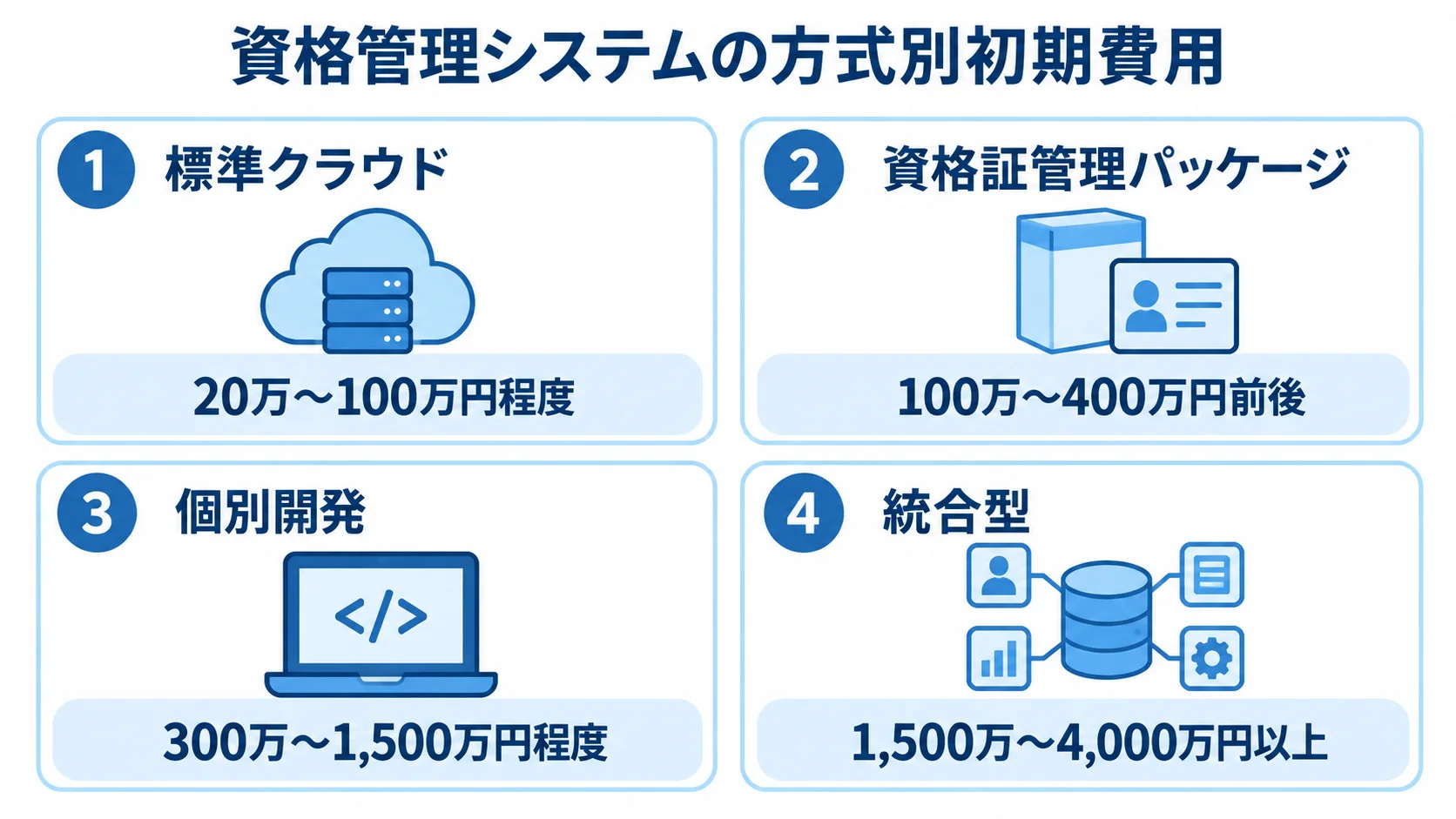 資格管理システムの方式別初期費用の目安を示すパネル図 資格管理システムの4方式を並べ、標準クラウドから統合型までの初期費用の目安を示す図。