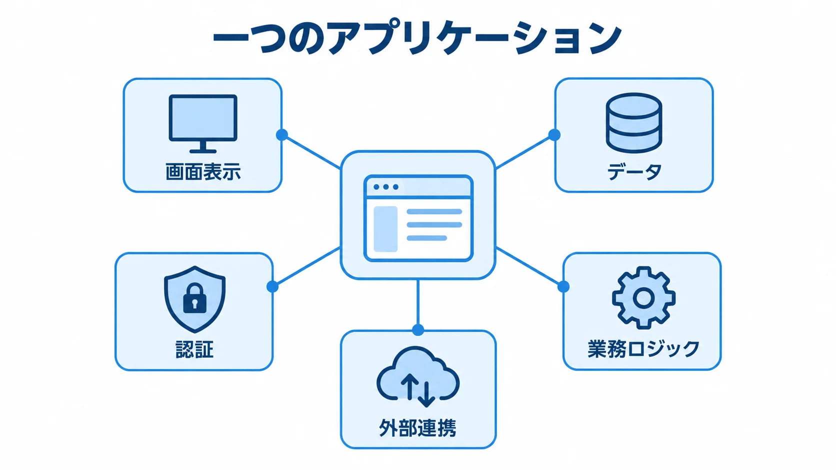 AdonisJSのシステムを構成する領域 一つのアプリケーションを中心に、画面表示、データ、認証、業務ロジック、外部連携を配置した図。