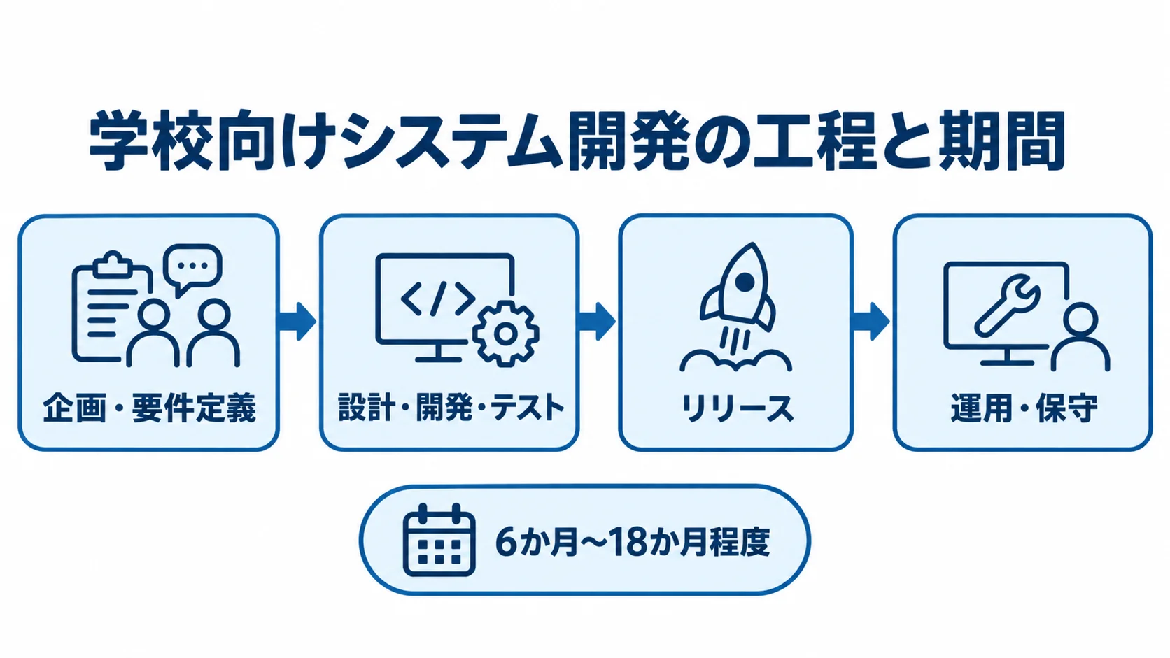 学校向けシステム開発の工程と期間 学校向けシステム開発の企画・要件定義から運用・保守までの流れと、規模による全体期間を示す図。