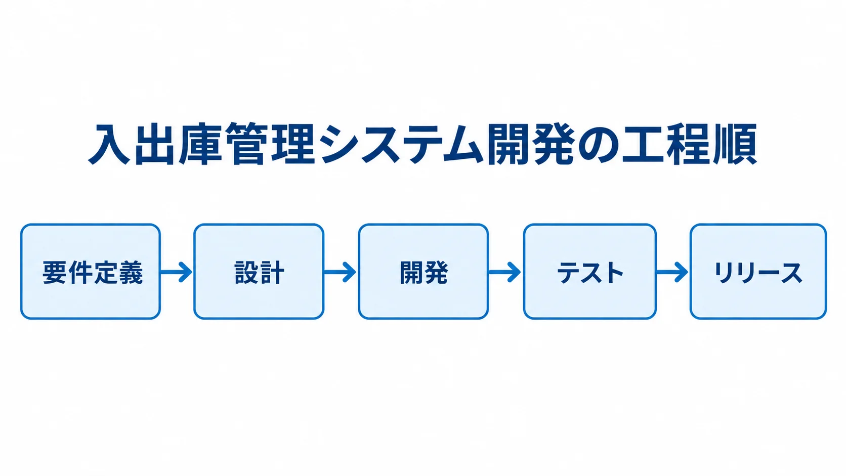 入出庫管理システム開発の要件定義、設計、開発、テスト、リリースを順につないだ図。