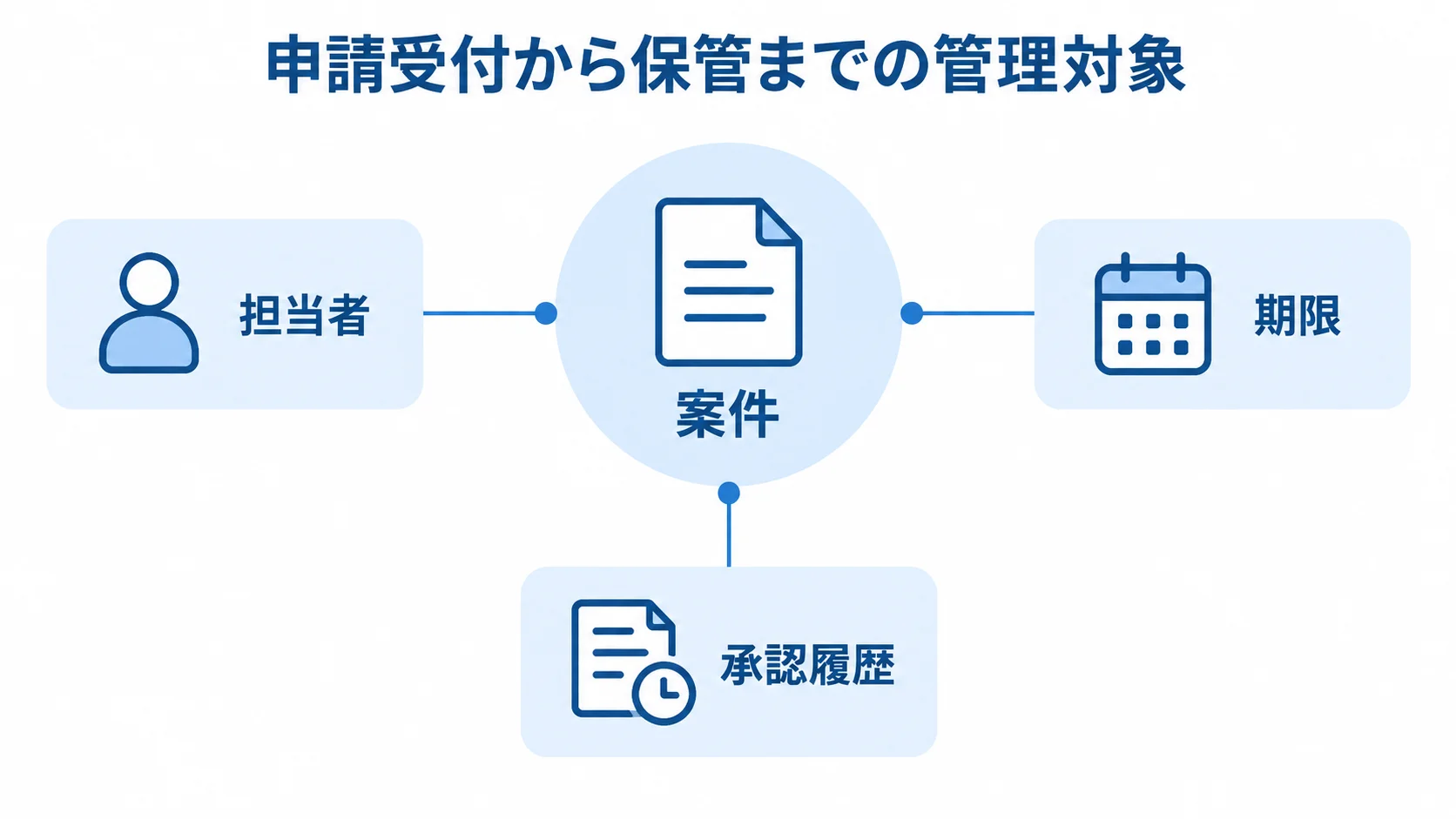 申請受付から保管まで案件に結び付く情報を示す図解 案件を中心に担当者、期限、承認履歴を示した手続管理システムの図解。